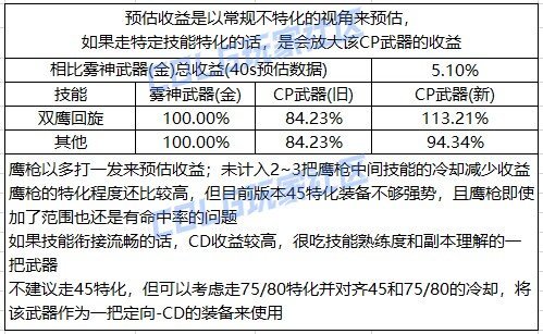 DNF男漫游CP武器改版评测