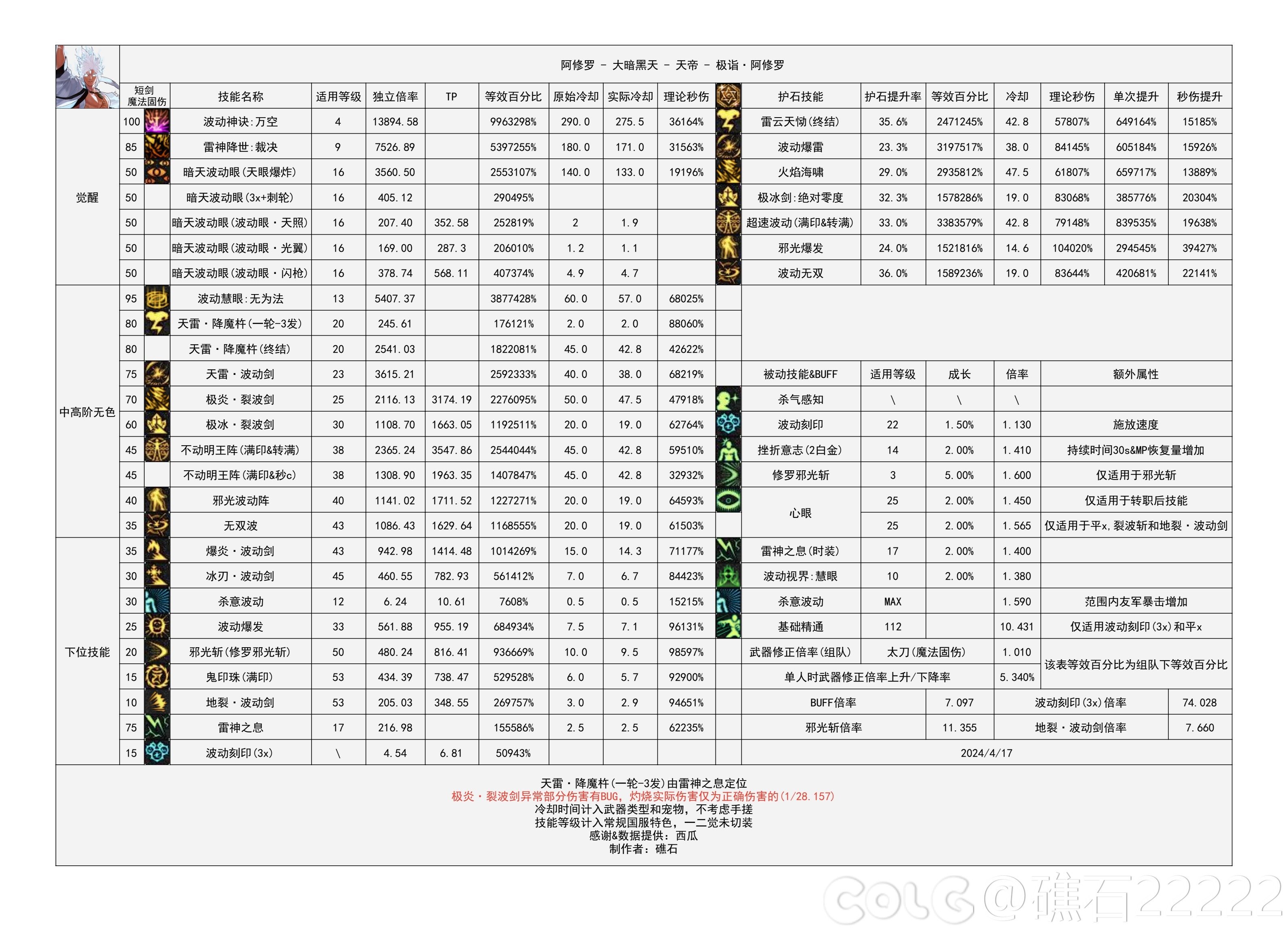 DNF雾神攻坚战版本阿修罗技能数据一览