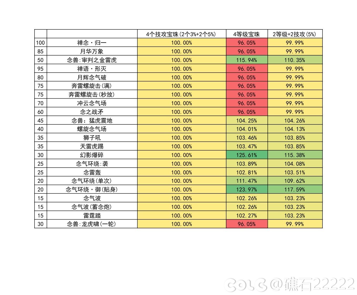 DNF雾神攻坚战版本男气功技能数据一览