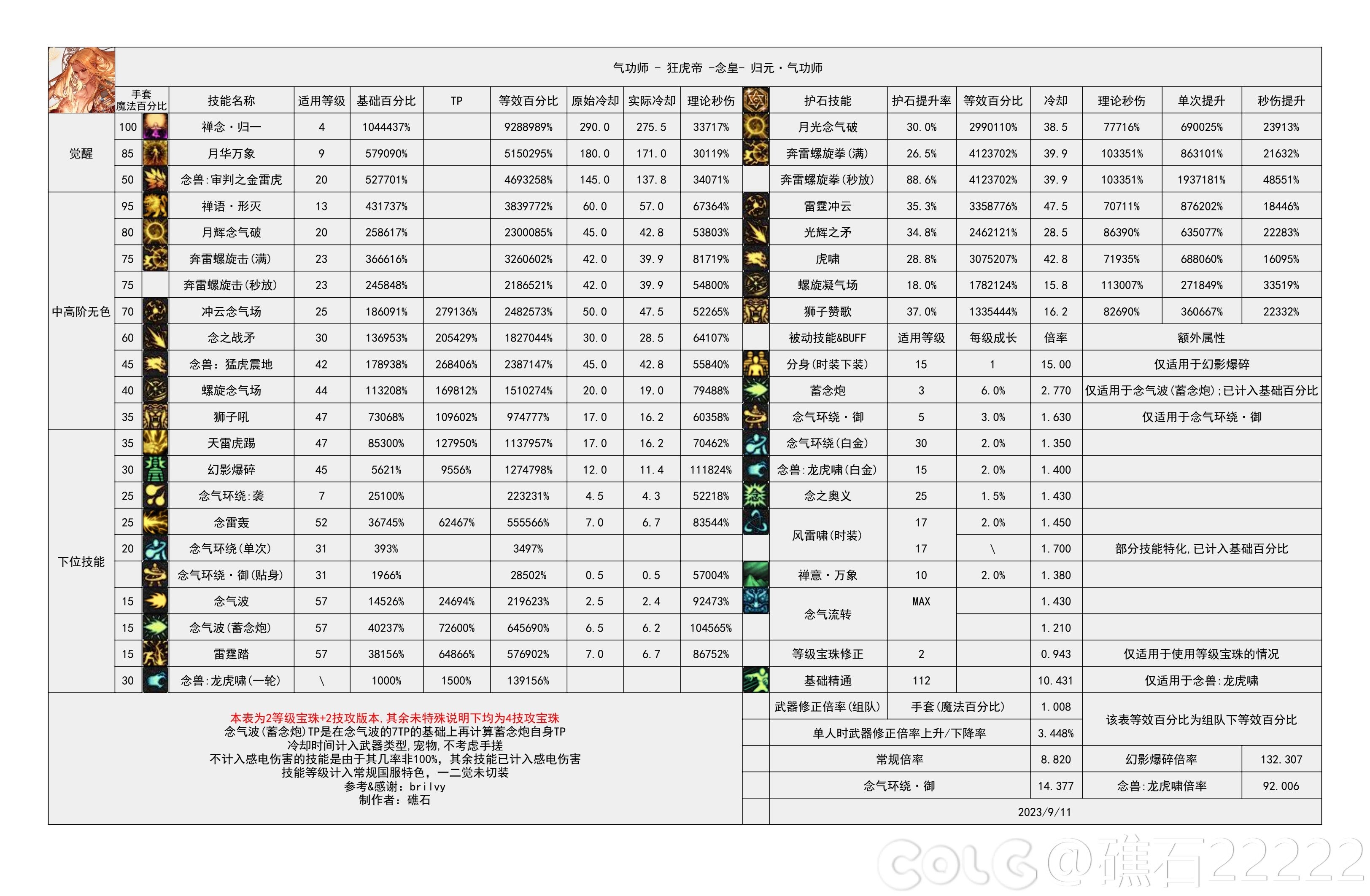 DNF雾神攻坚战版本男气功技能数据一览