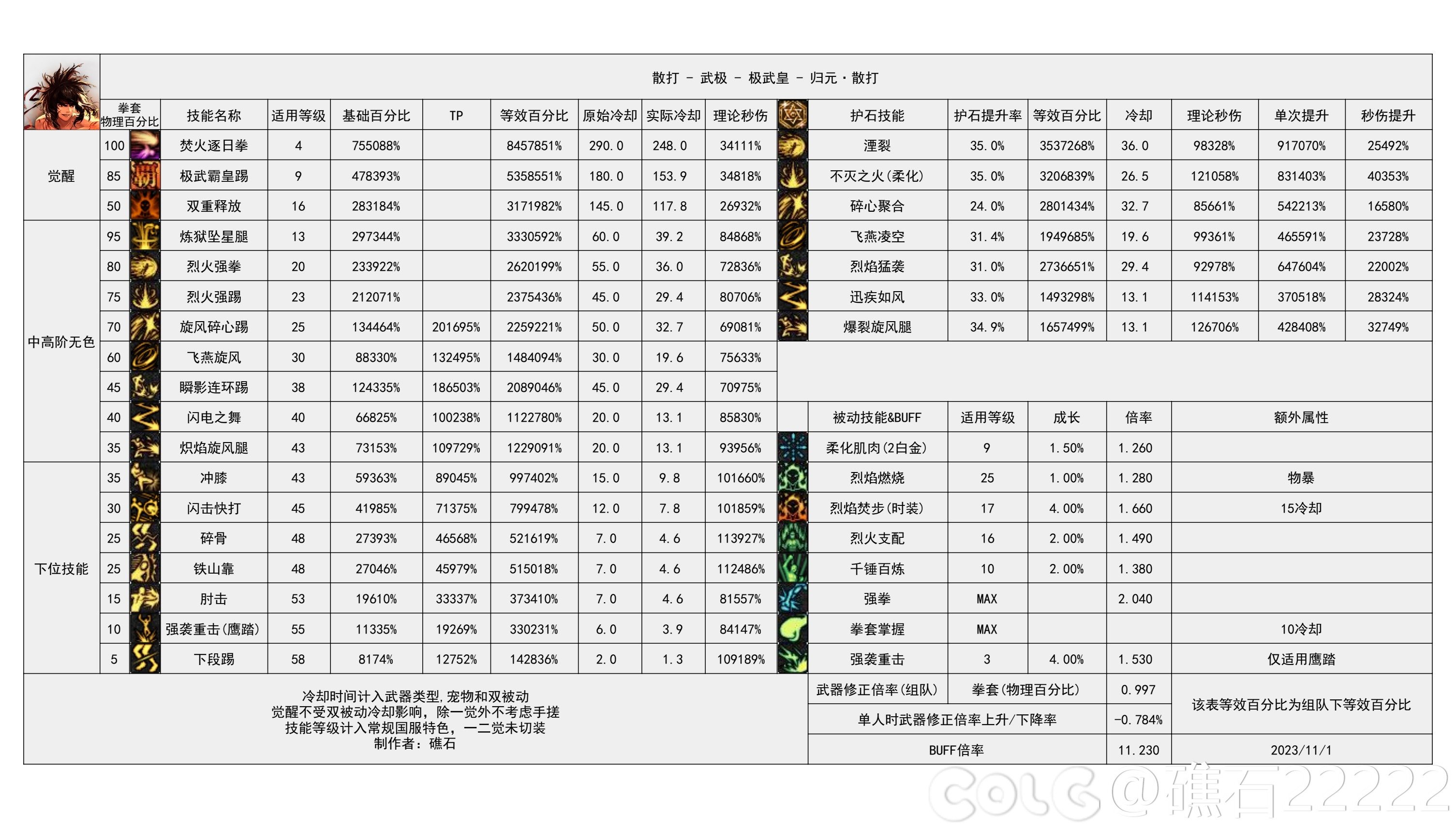 DNF雾神攻坚战版本男散打技能数据一览