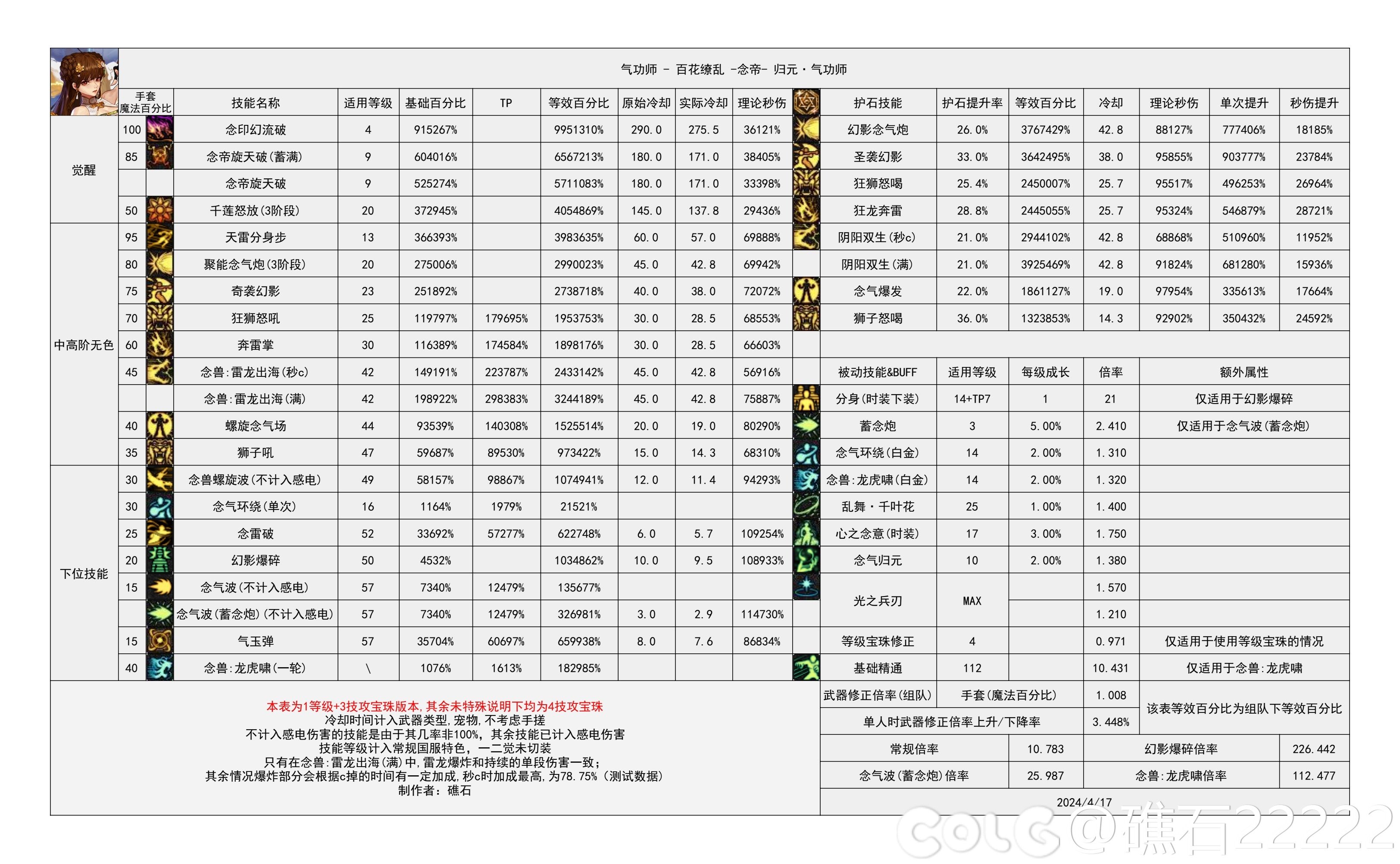 DNF雾神攻坚战版本女气功技能数据一览