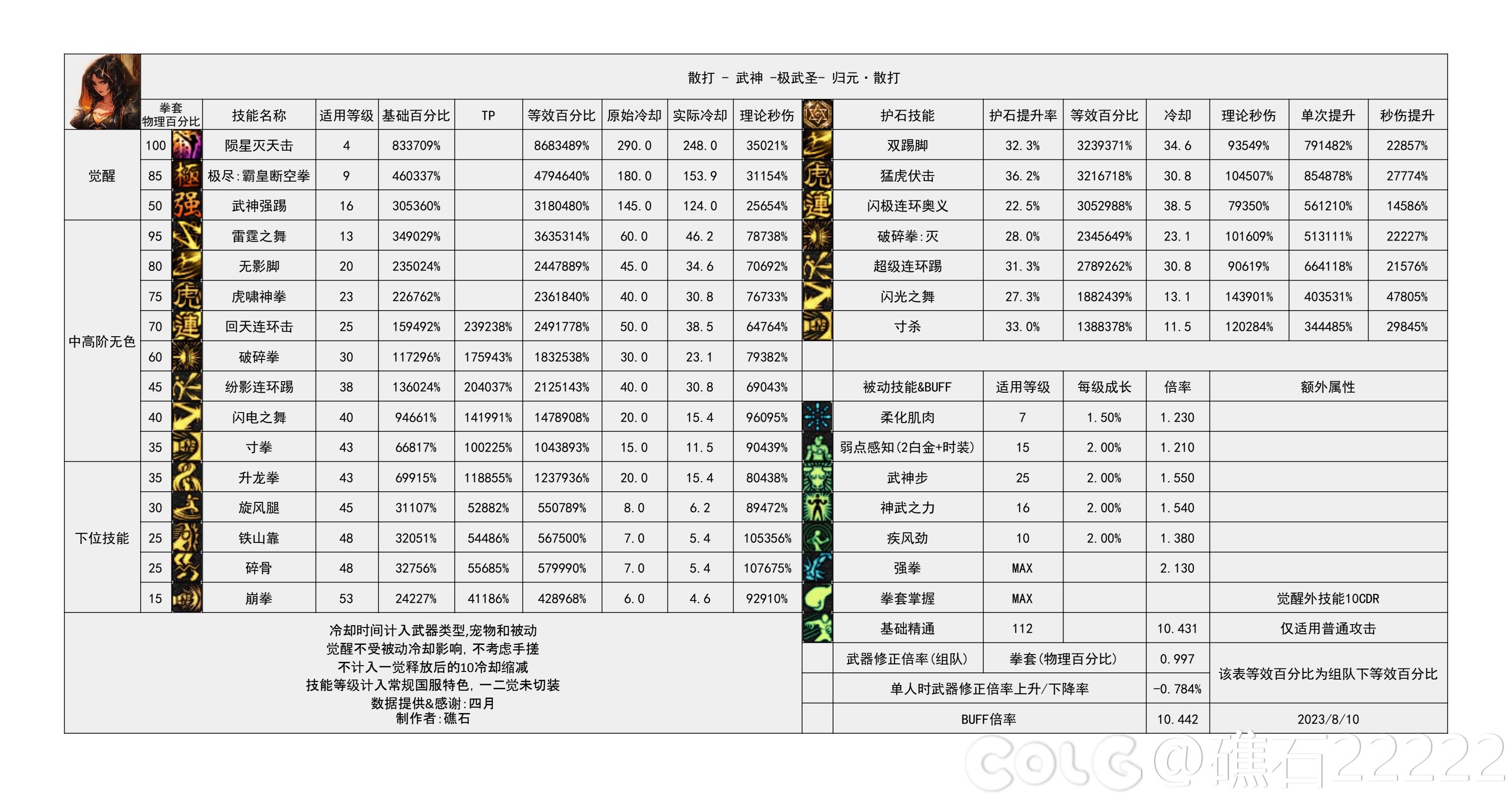 DNF雾神攻坚战版本女散打