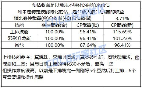 DNF黑暗武士CP武器改版评测