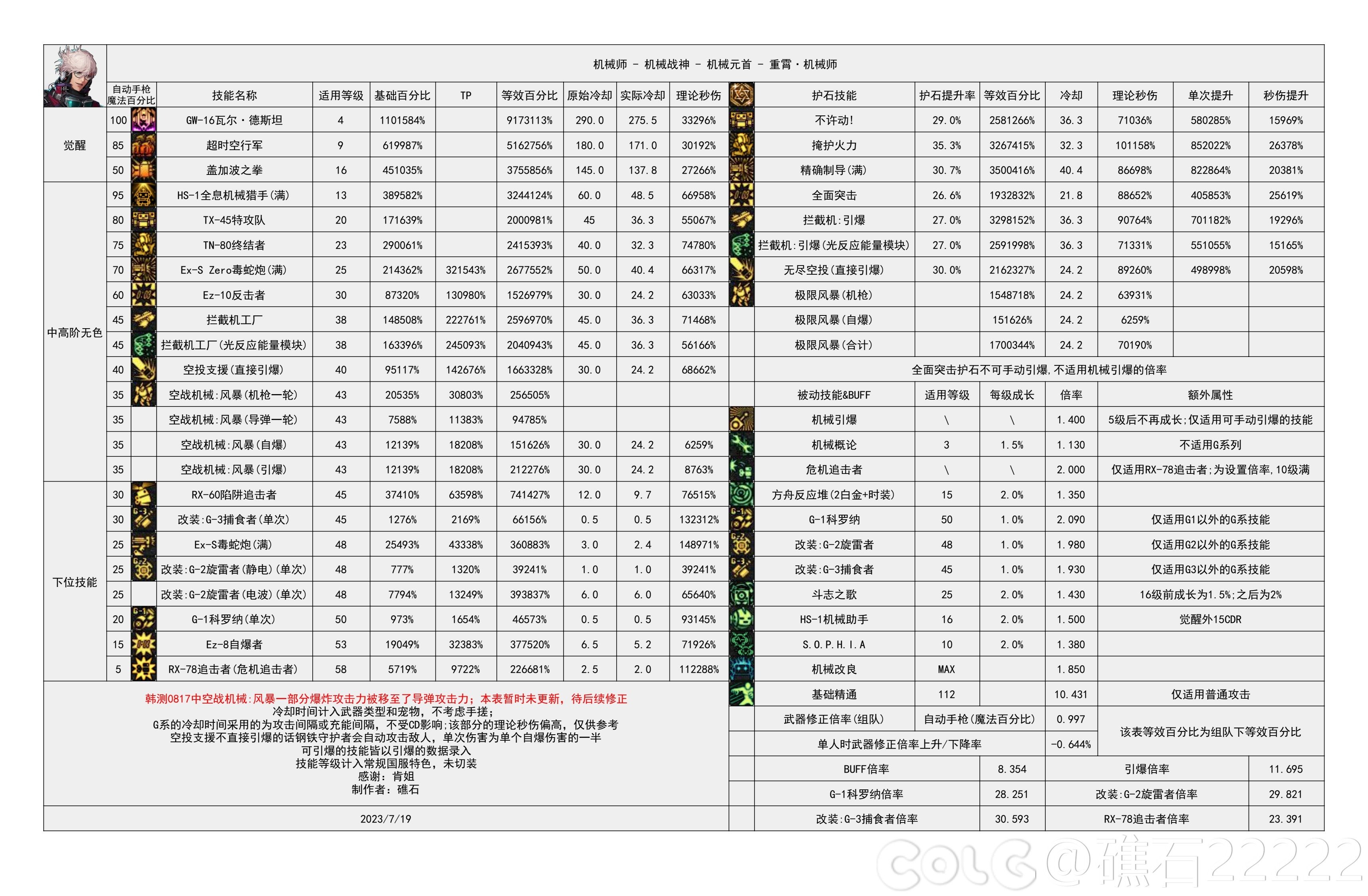 DNF雾神攻坚战版本男机械技能数据一览