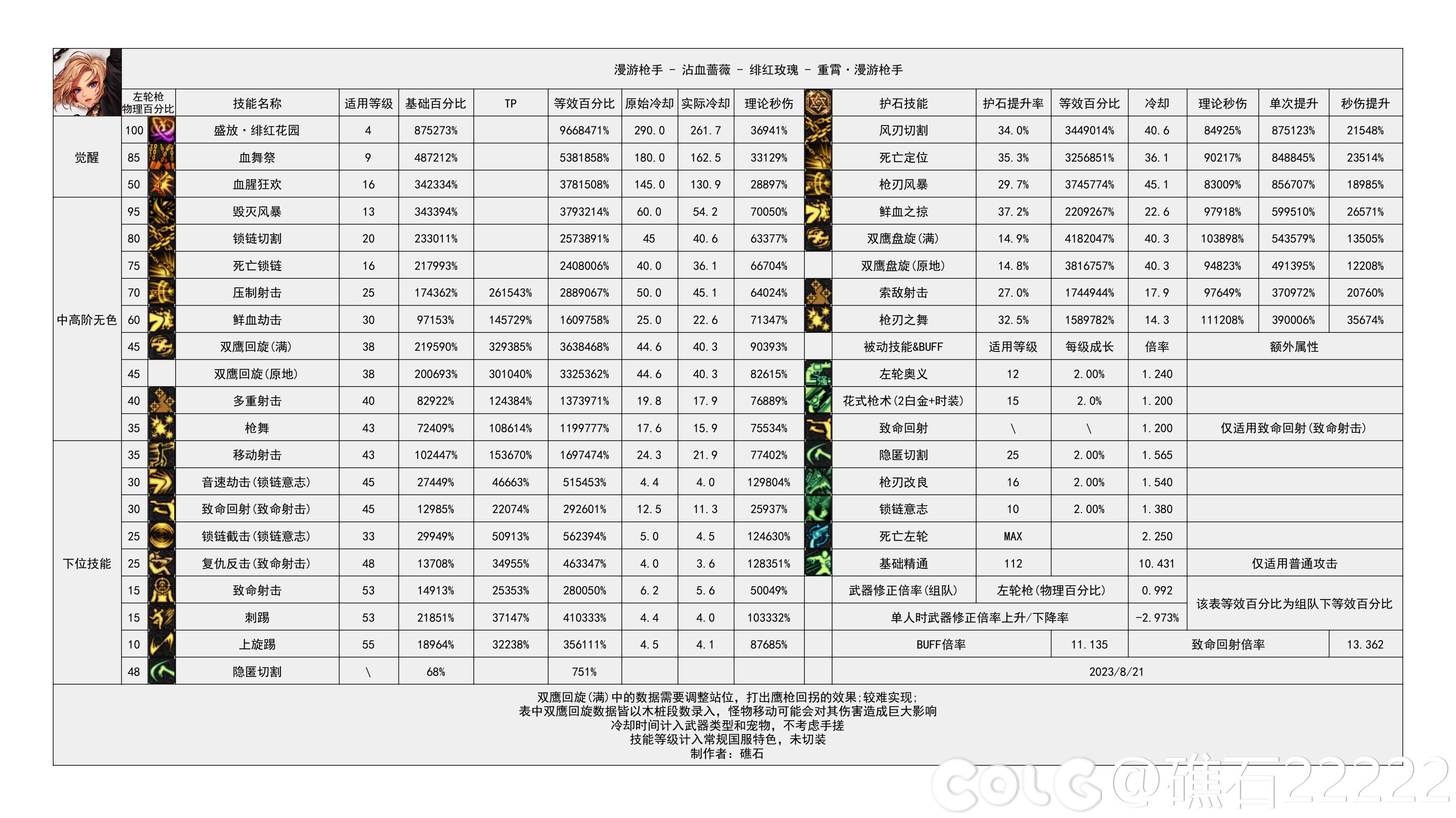 DNF雾神攻坚战版本女漫游技能数据一览