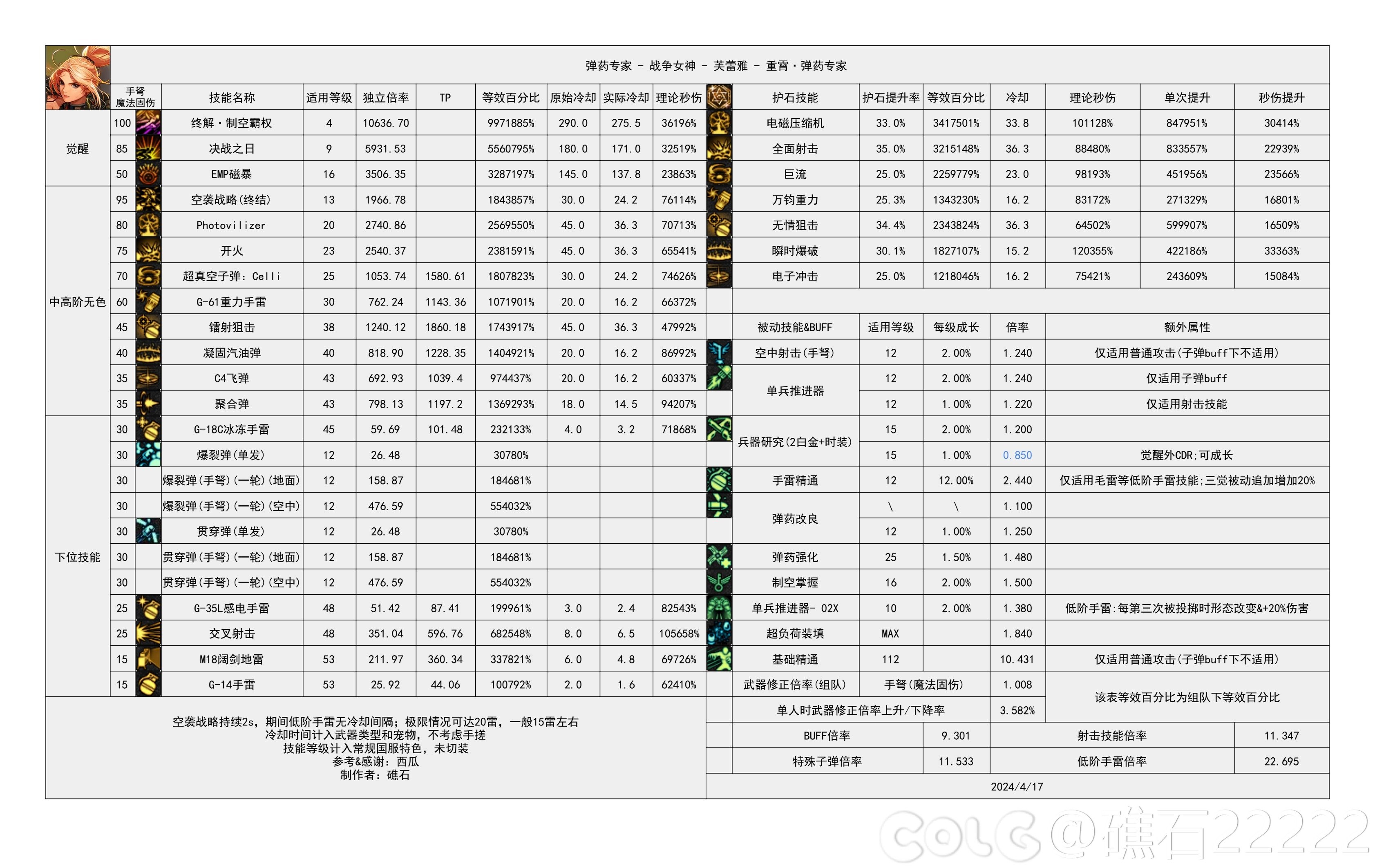 DNF雾神攻坚战版本女弹药技能数据一览