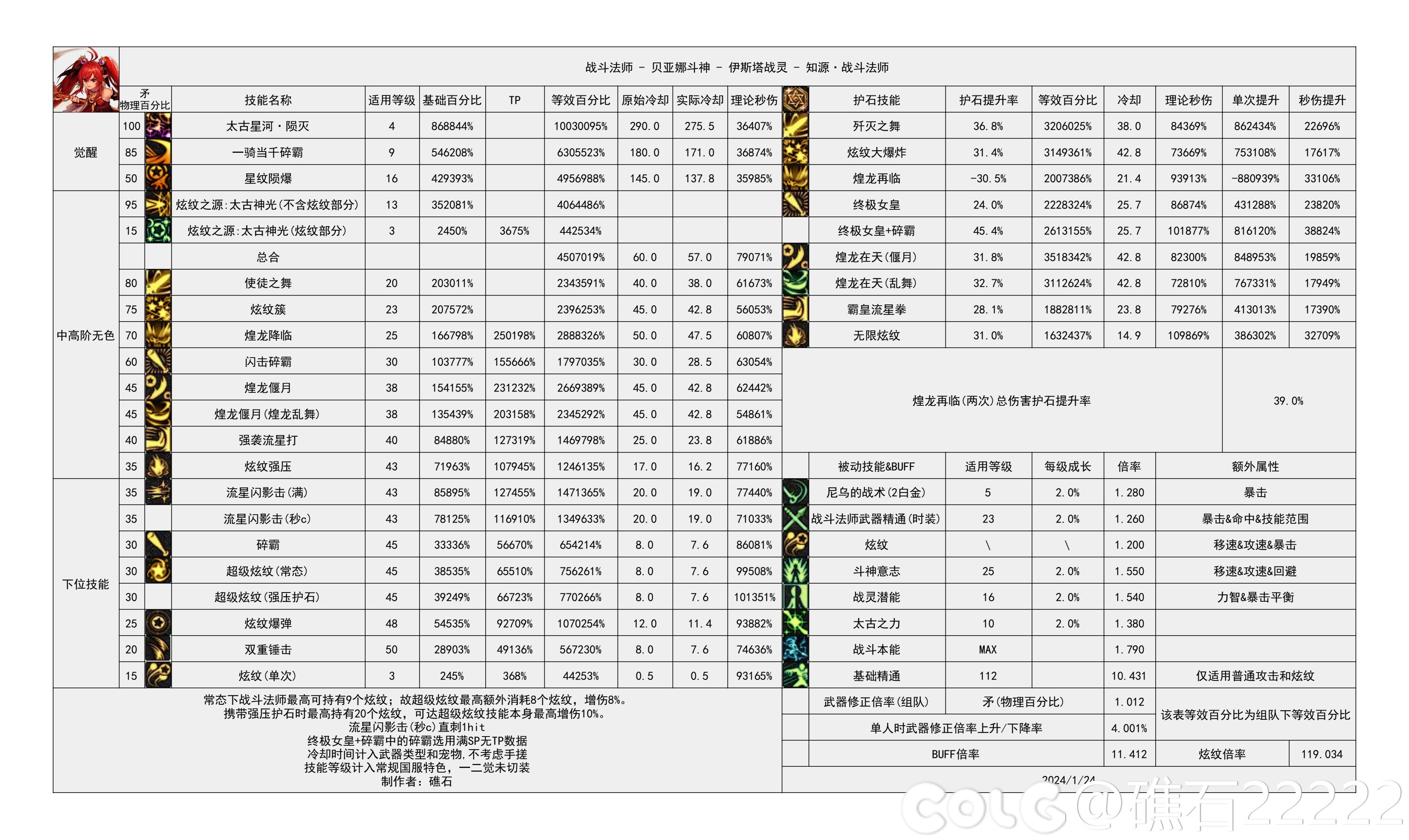 DNF雾神攻坚战版本战法技能数据一览