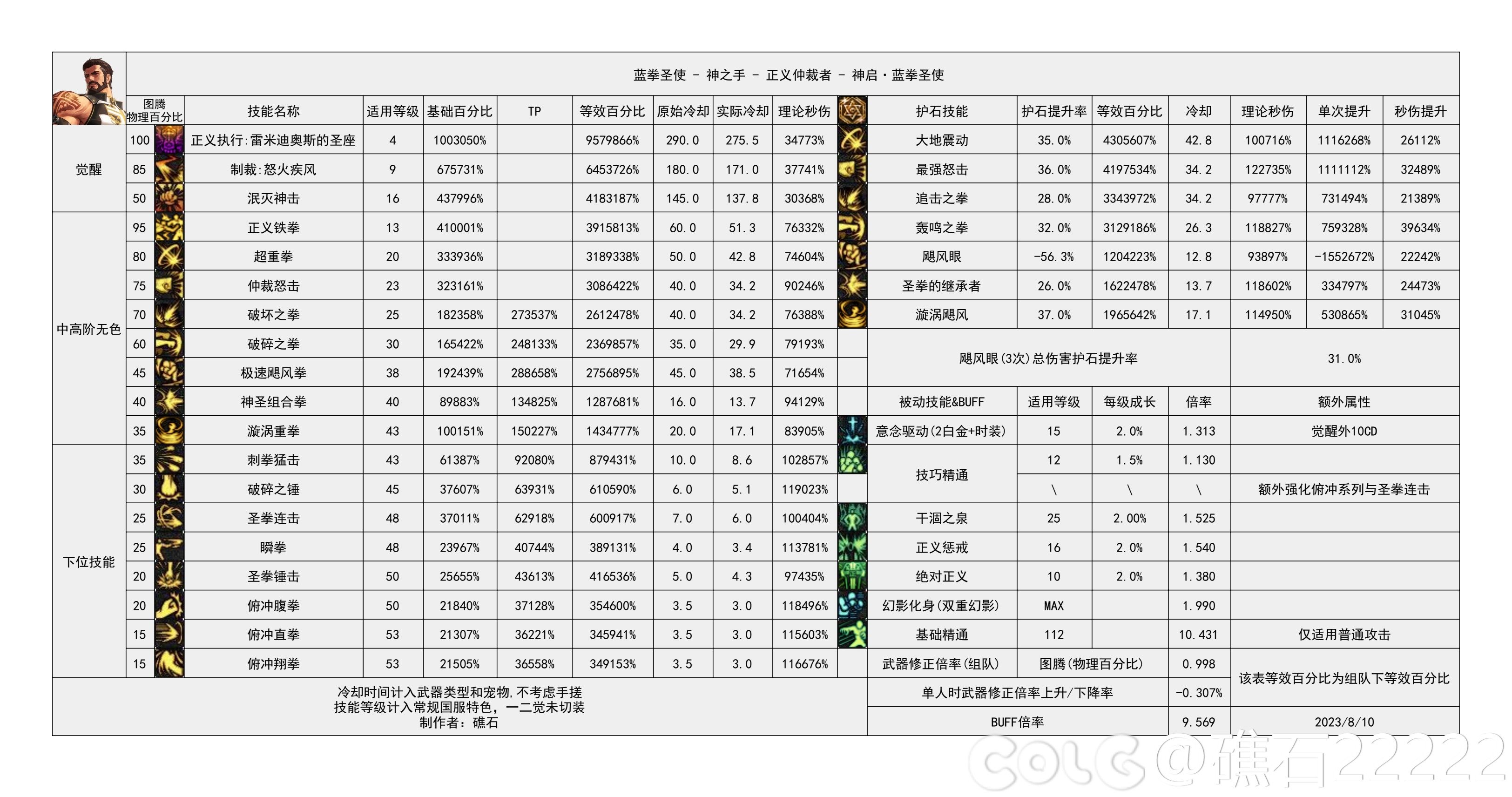 DNF雾神攻坚战版本蓝拳技能数据一览