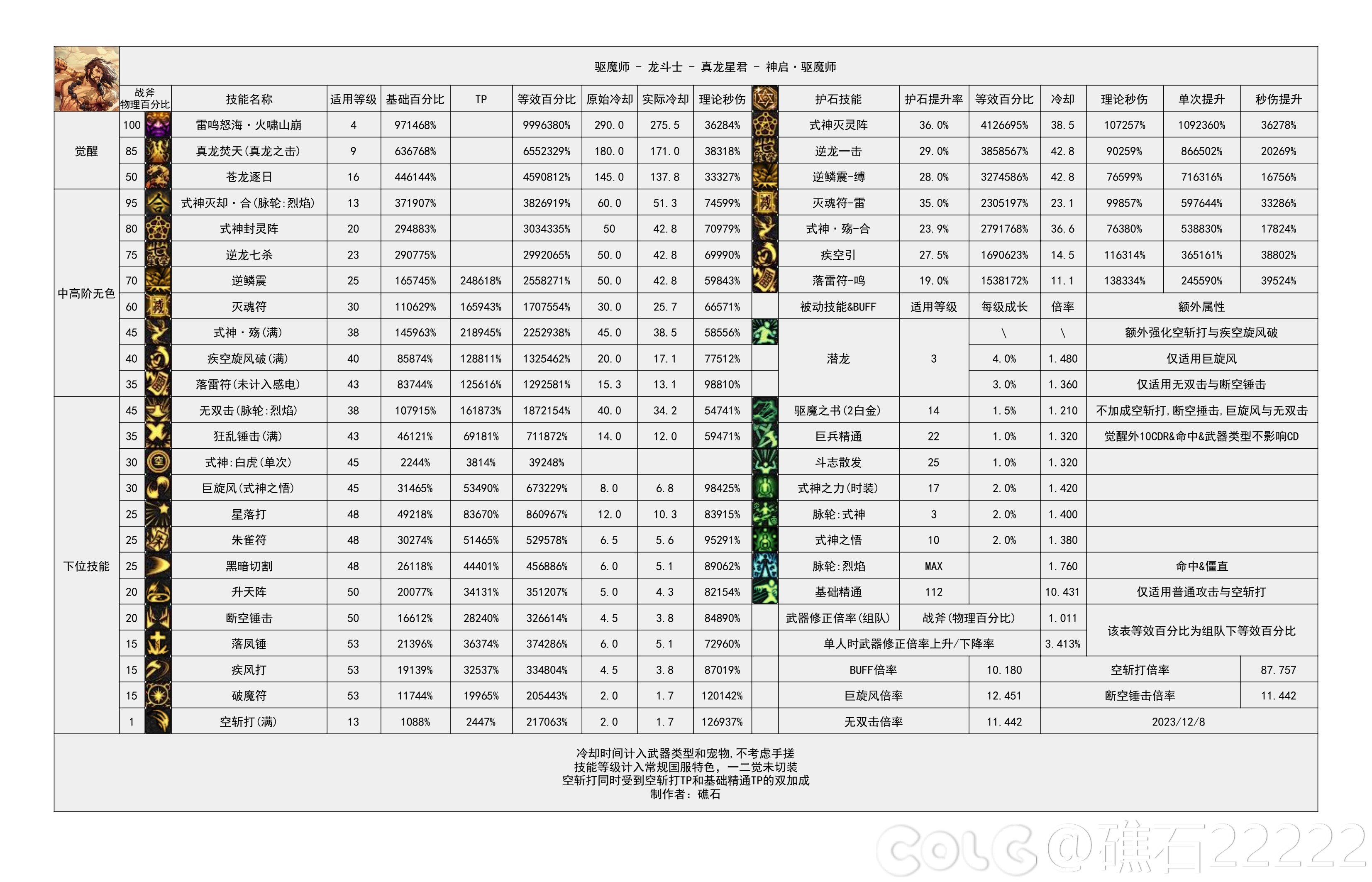 DNF雾神攻坚战版本驱魔技能数据一览