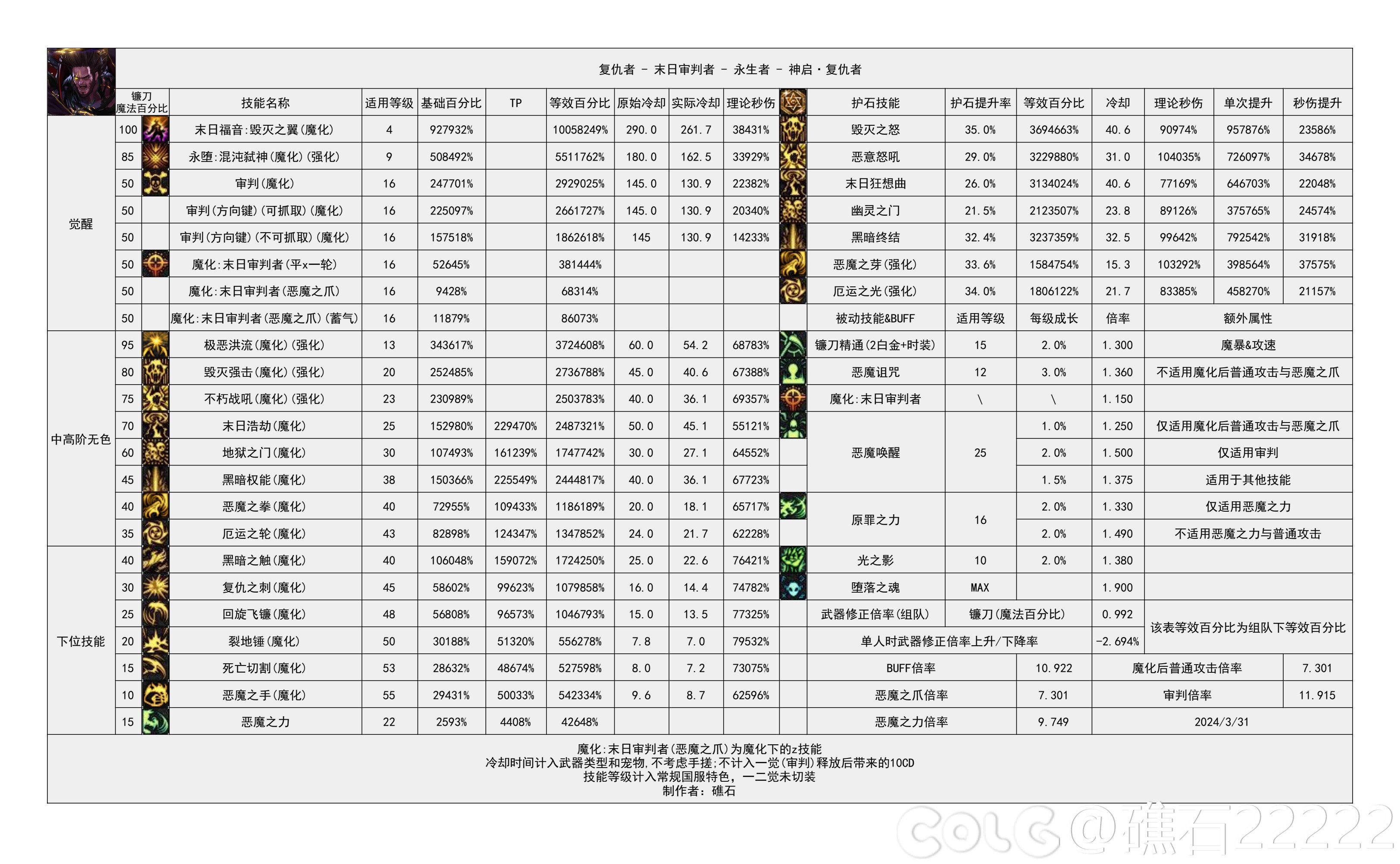 DNF雾神攻坚战版本复仇者技能数据是什么_DNF雾神攻坚战版本复仇者