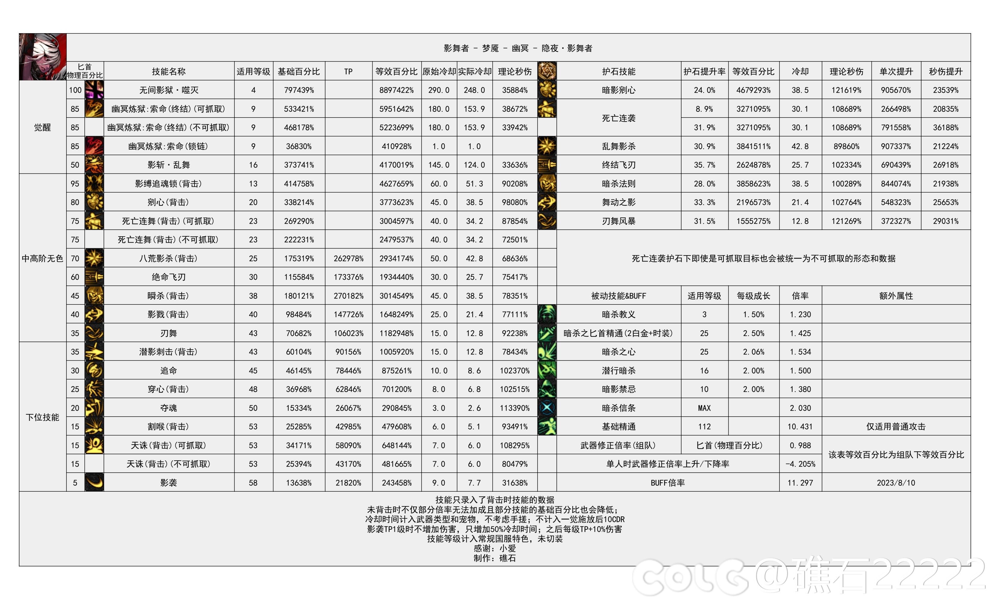 DNF雾神攻坚战版本影舞者技能数据一览