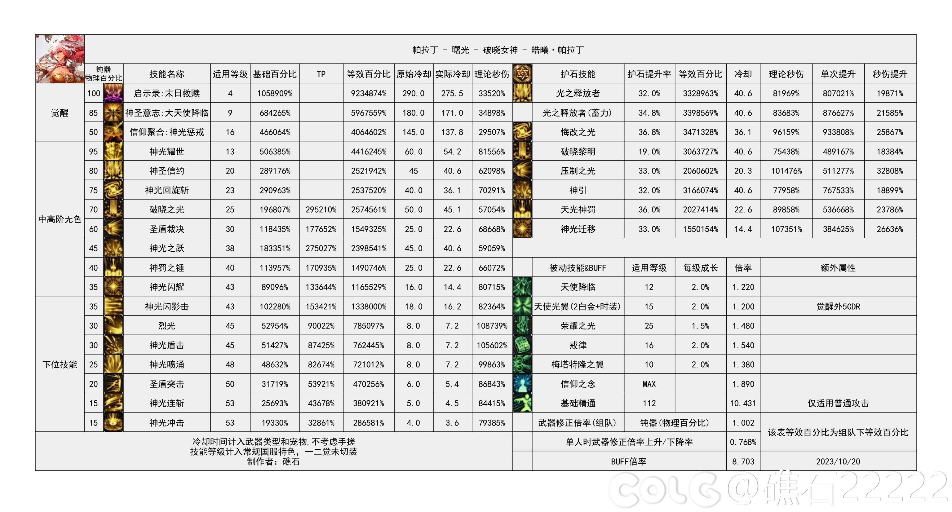 DNF雾神攻坚战版本帕拉丁技能数据一览