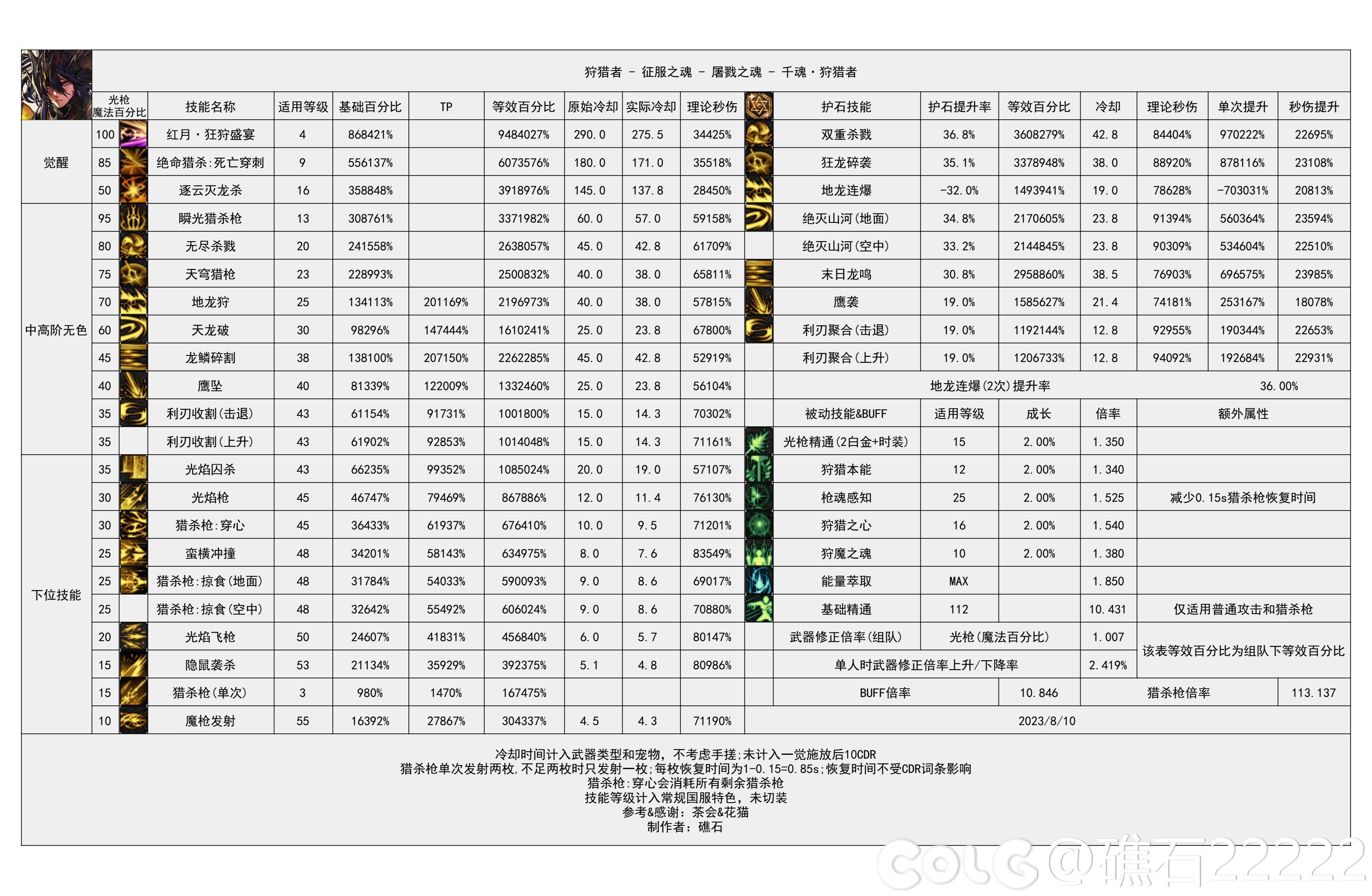 DNF雾神攻坚战版本光枪技能数据一览