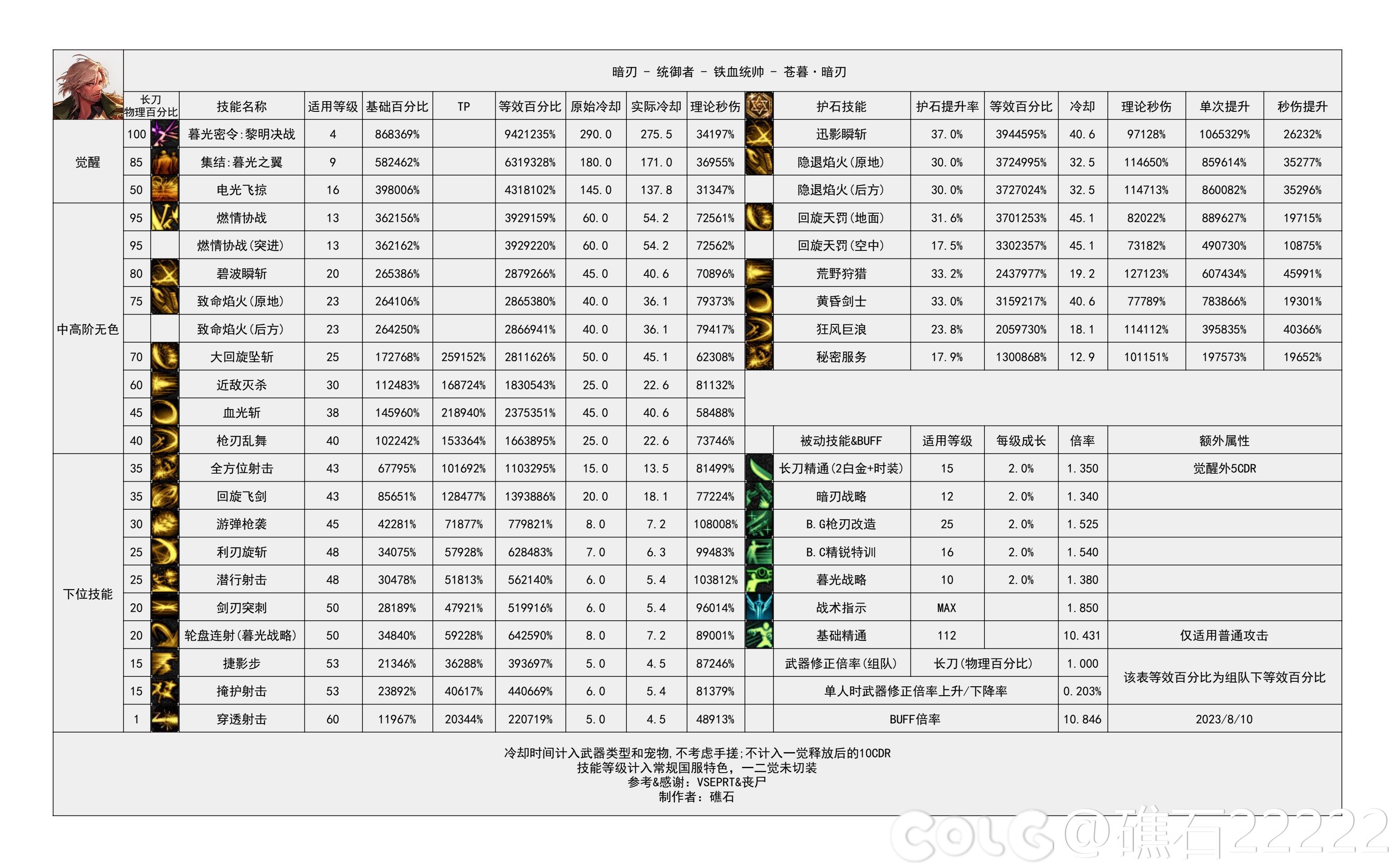 DNF雾神攻坚战版本暗刃技能数据一览