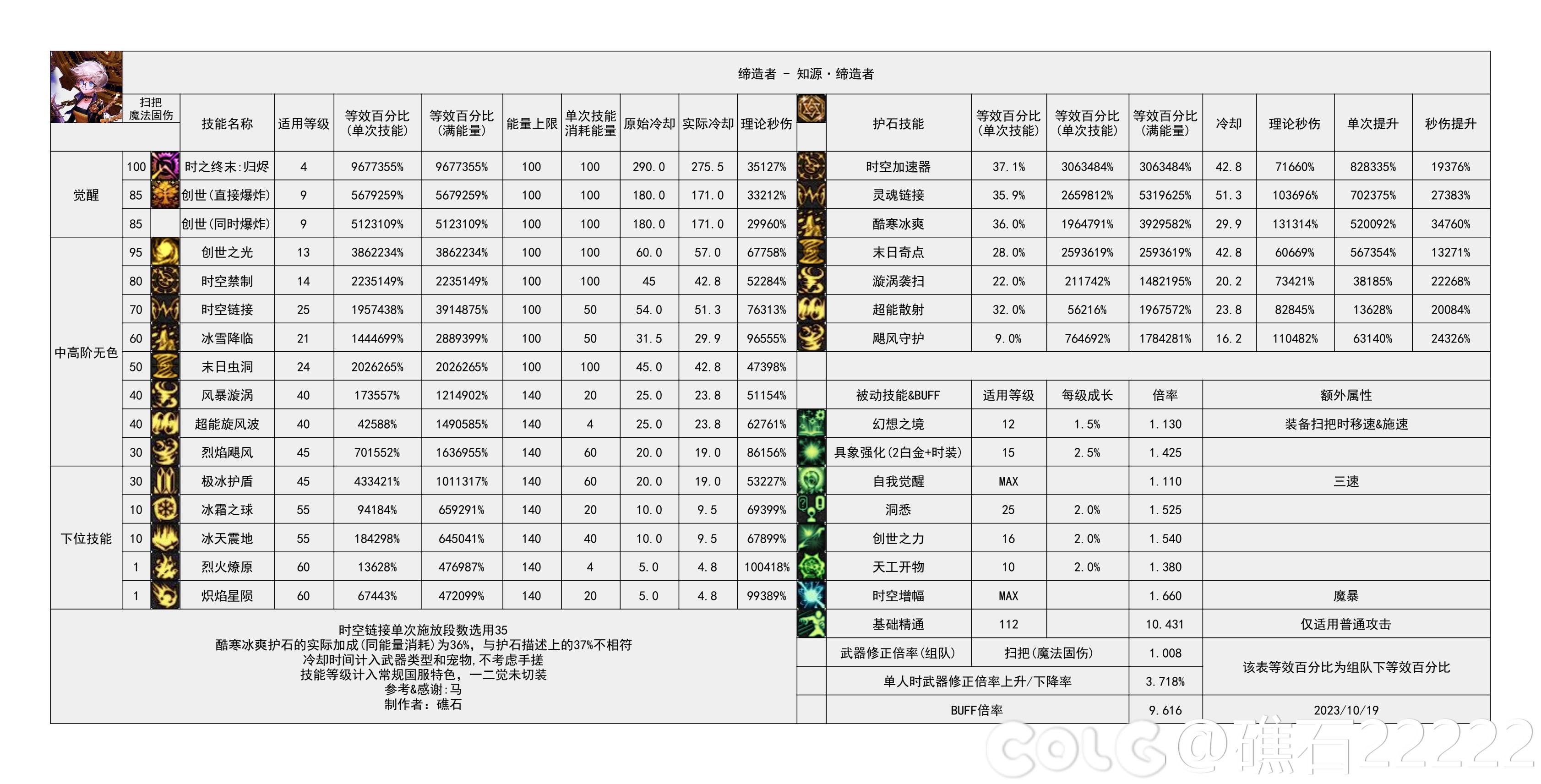 DNF雾神攻坚战版本缔造者技能数据一览