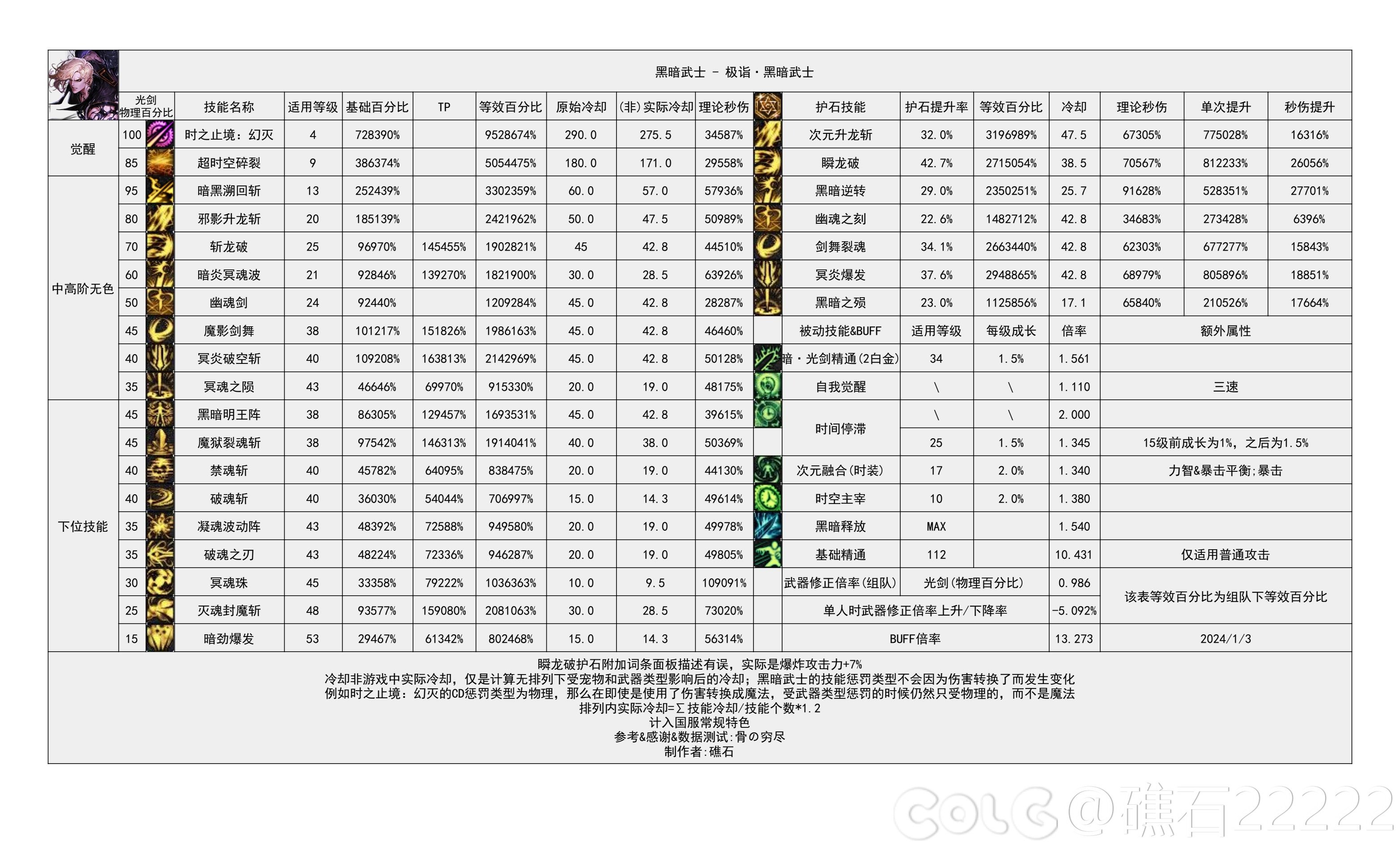 DNF雾神攻坚战版本黑暗武士技能数据一览