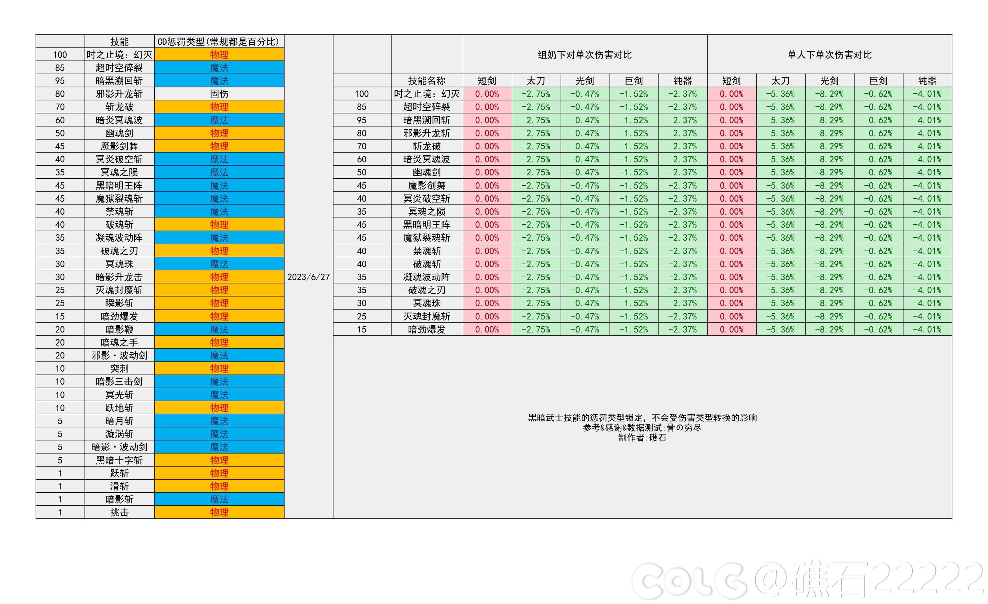 DNF雾神攻坚战版本黑暗武士技能数据一览