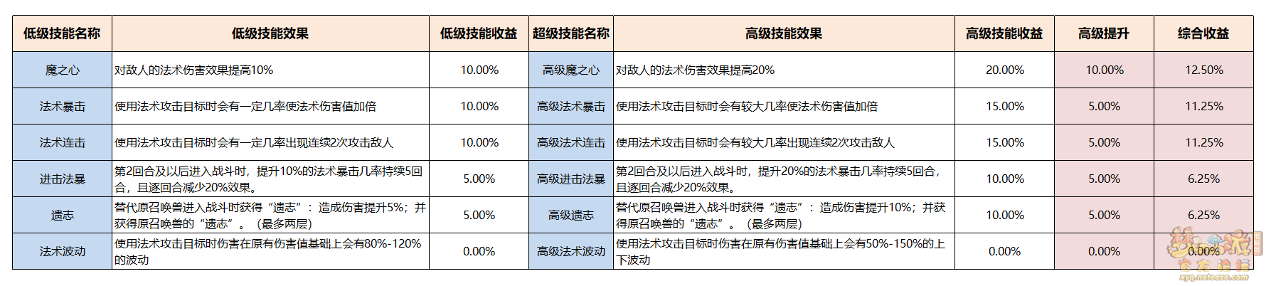 梦幻西游召唤兽赐福技能介绍