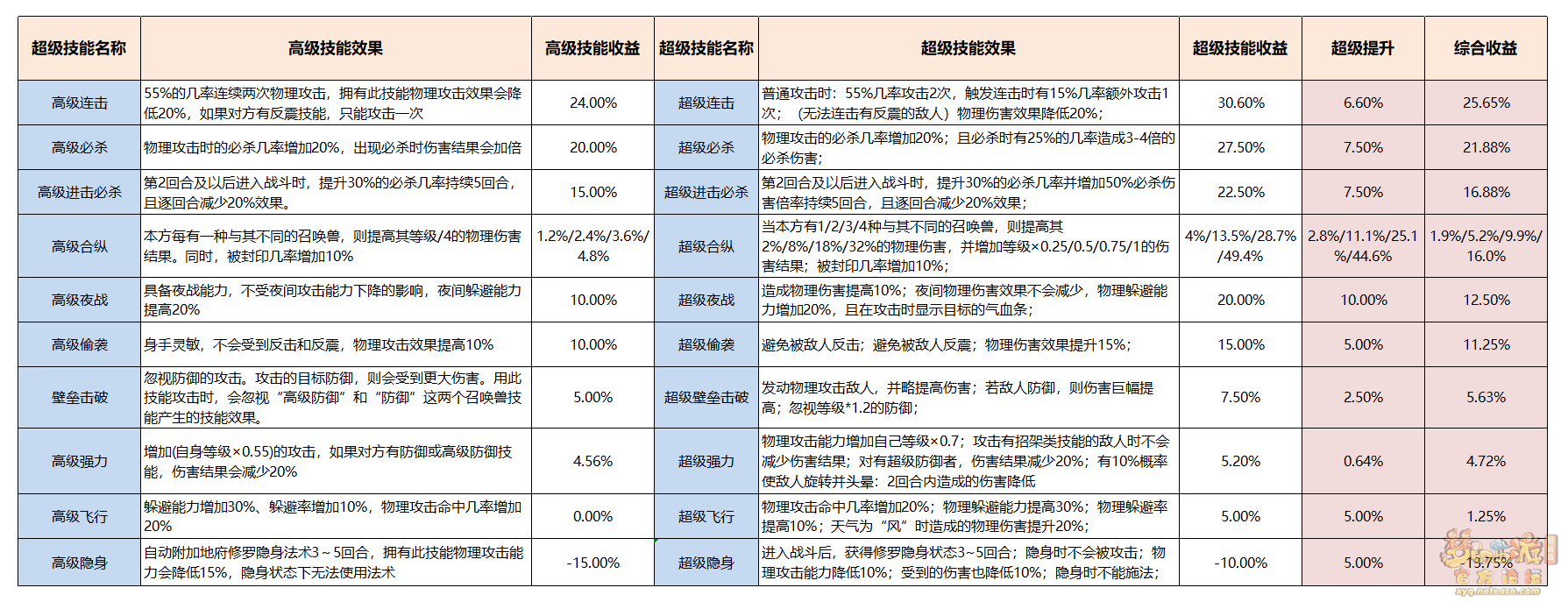 梦幻西游召唤兽赐福技能介绍