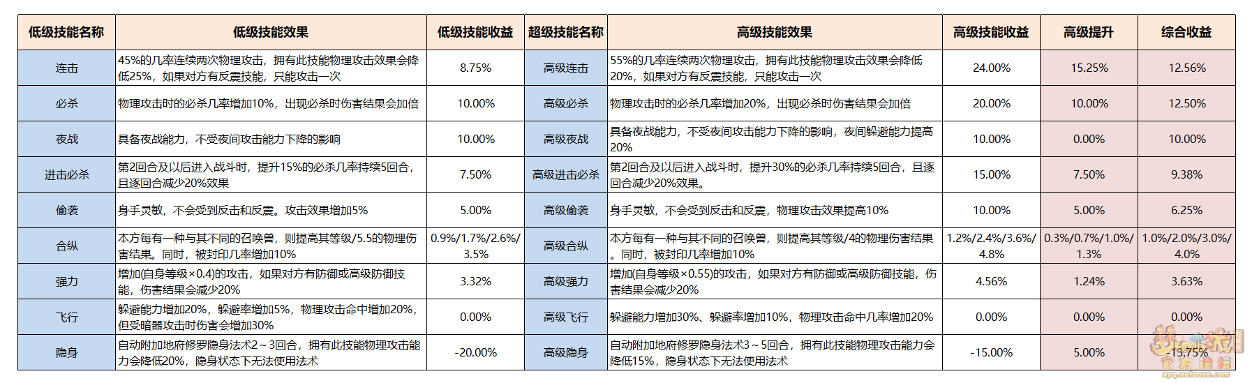 梦幻西游召唤兽赐福技能介绍