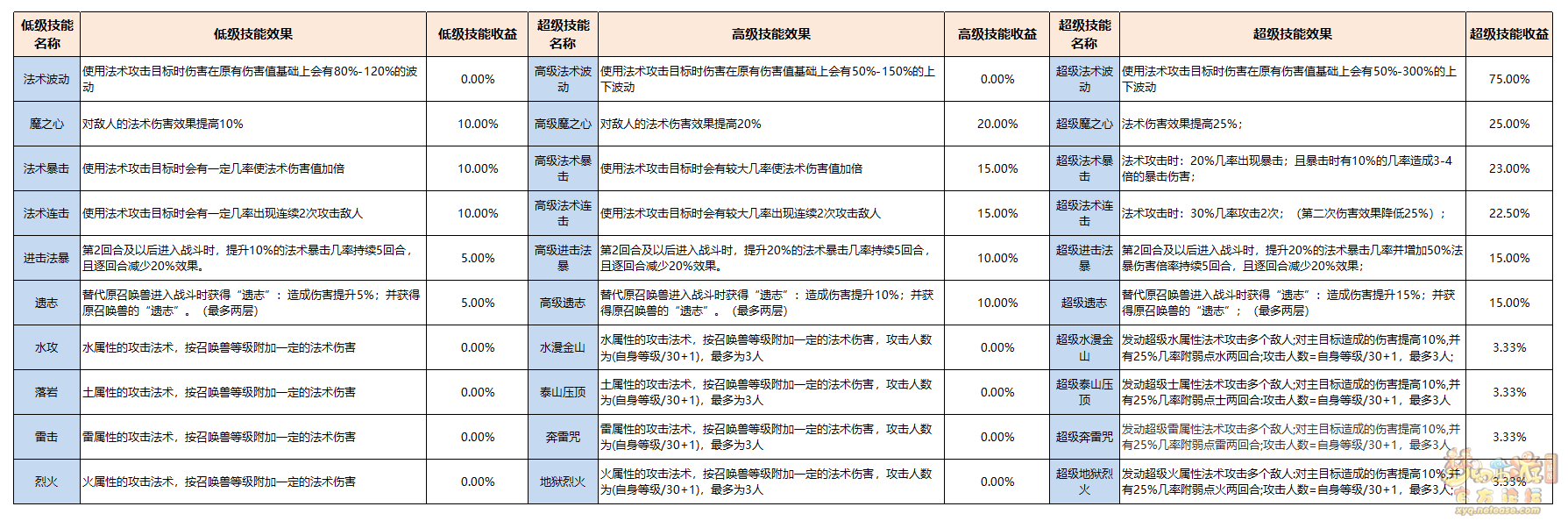 梦幻西游召唤兽赐福技能介绍