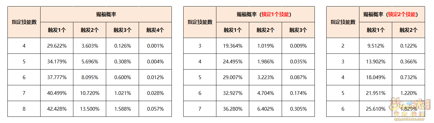 梦幻西游召唤兽赐福技能介绍