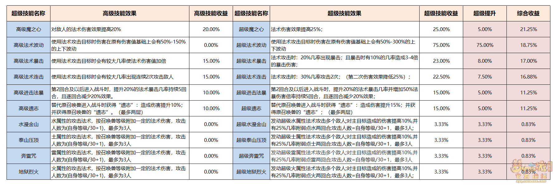 梦幻西游召唤兽赐福技能介绍