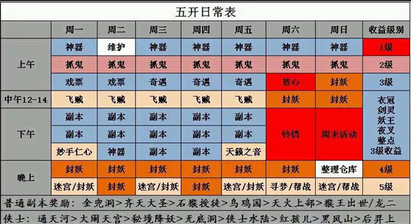 梦幻西游五开日常刷钱流程是怎样的