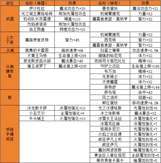DNF手游附魔卡属性大全