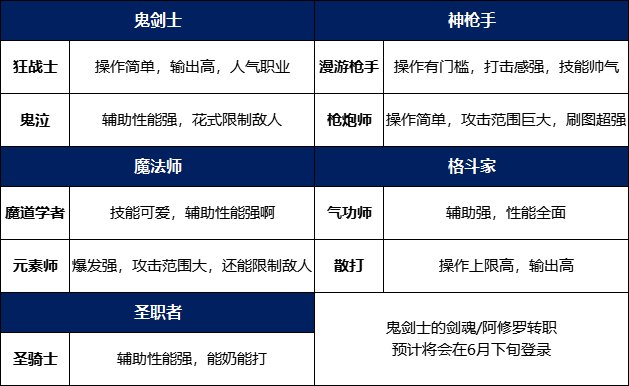 DNF手游开服第一天练级攻略