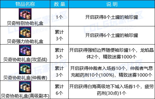 2024DNF贝奇每周强力协助活动怎么玩