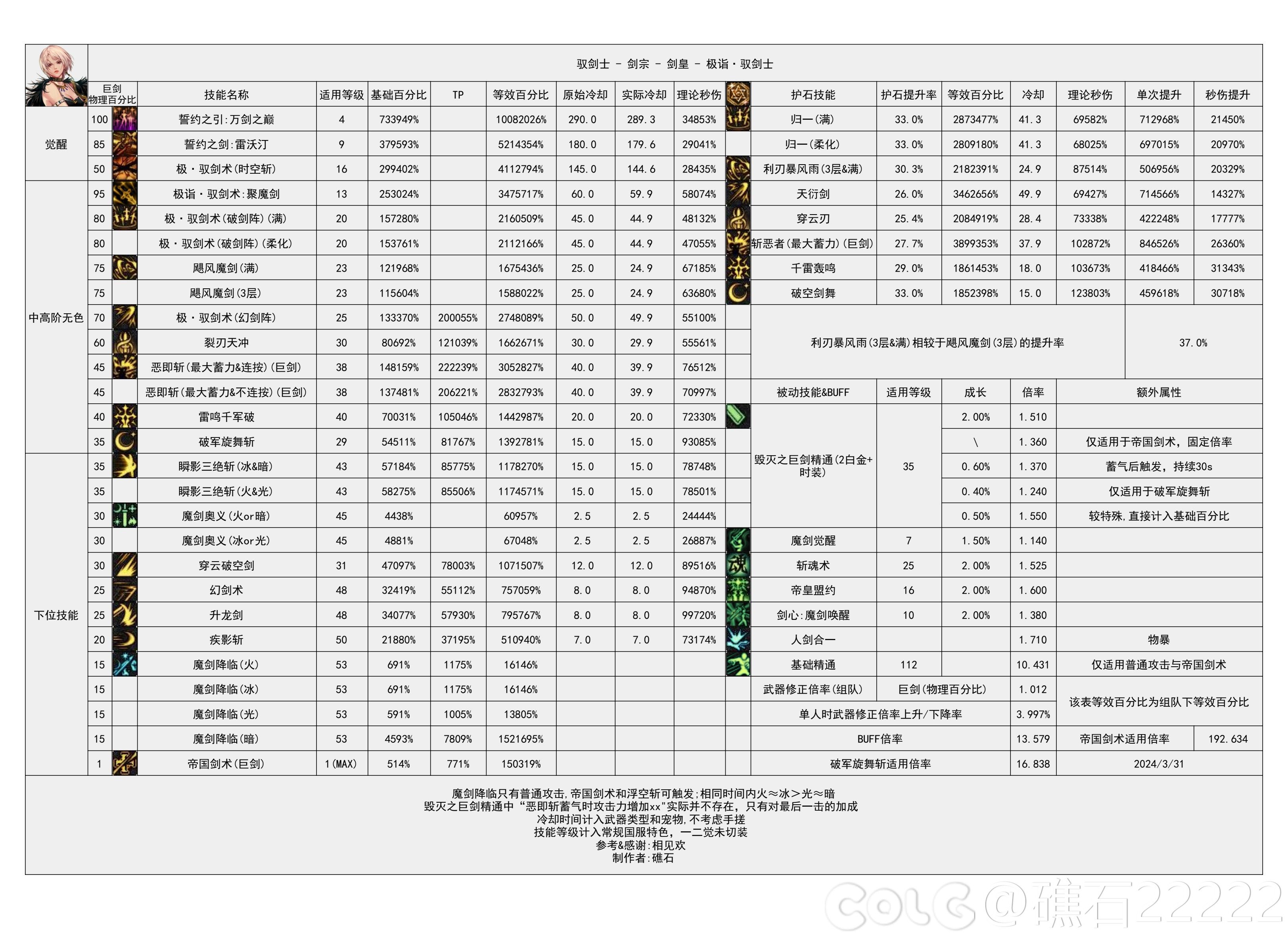 DNF国服5.15剑宗输出数据表