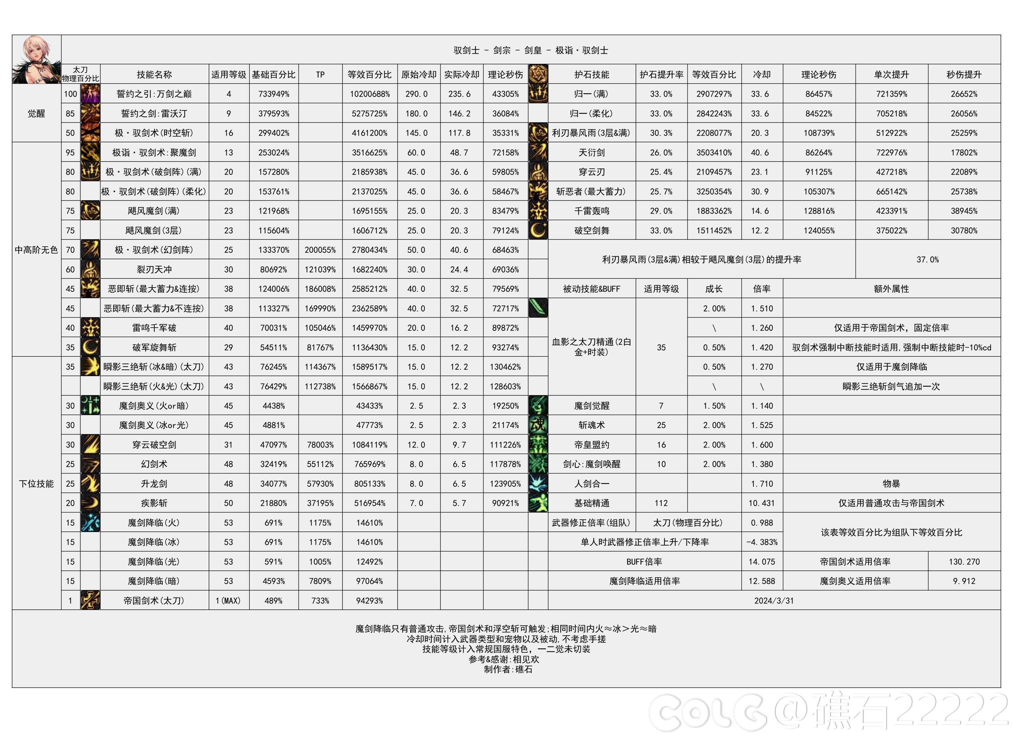 DNF国服5.15剑宗输出数据表