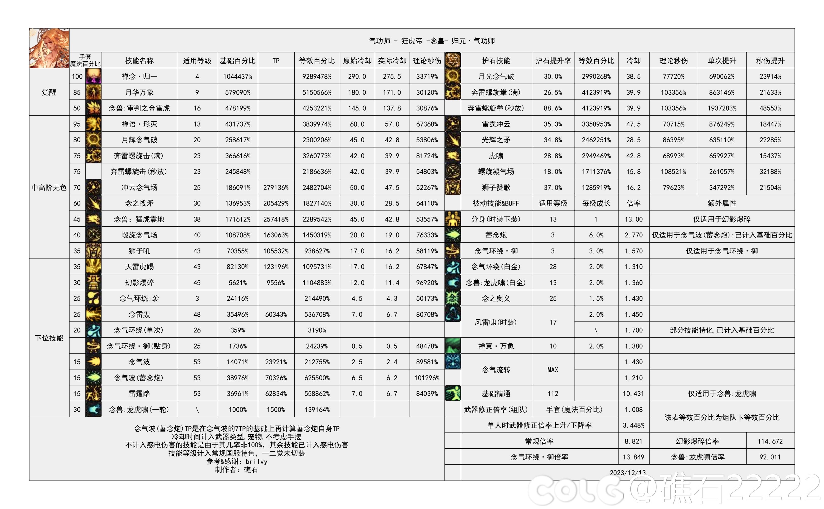 DNF国服5.15男气功输出数据表