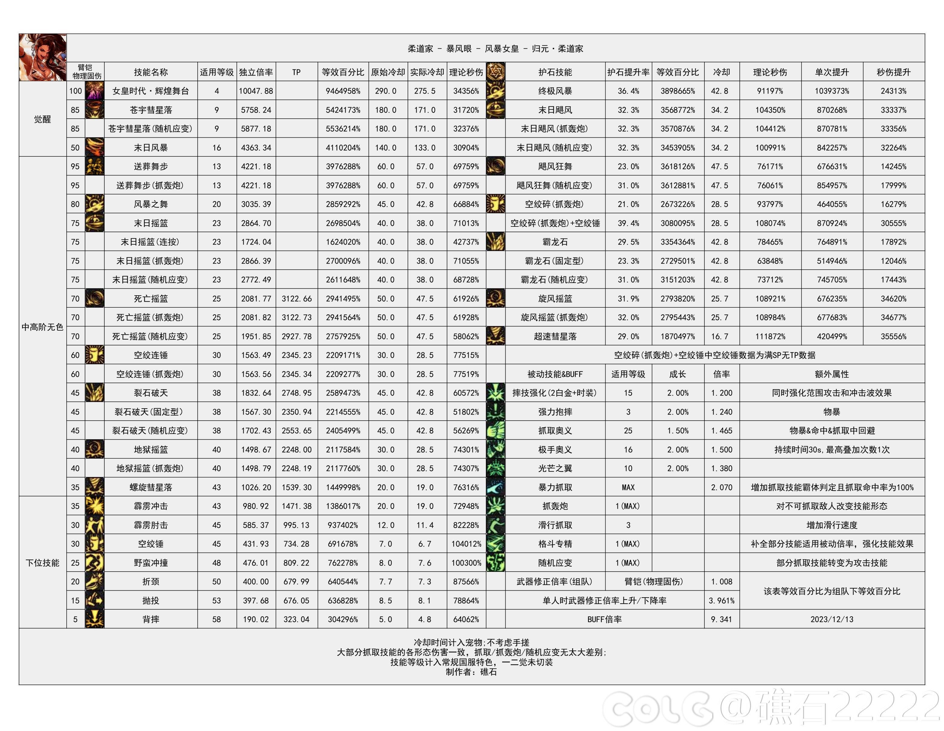 DNF国服5.15女柔道输出数据表