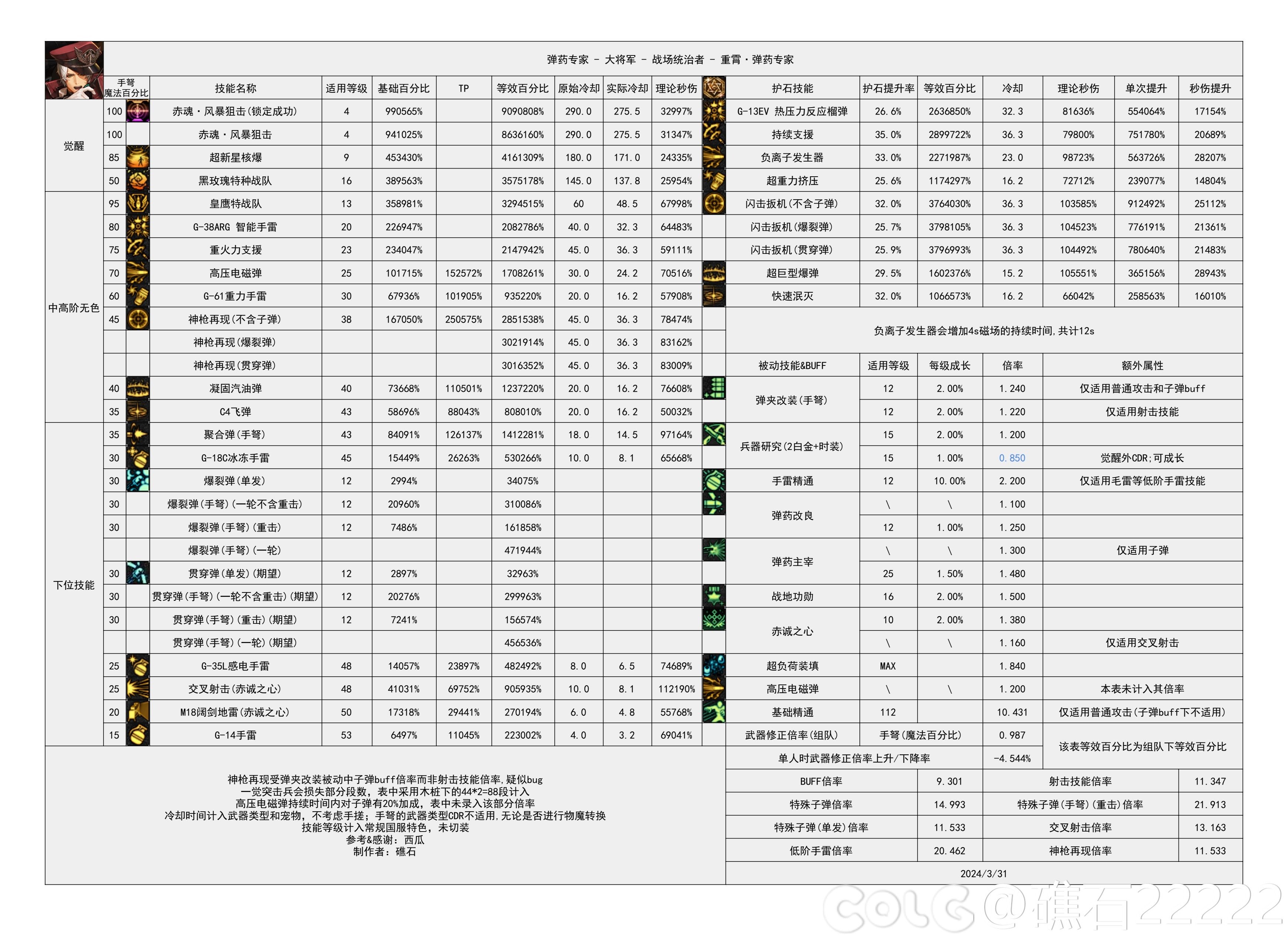 DNF国服5.15男弹药输出数据表