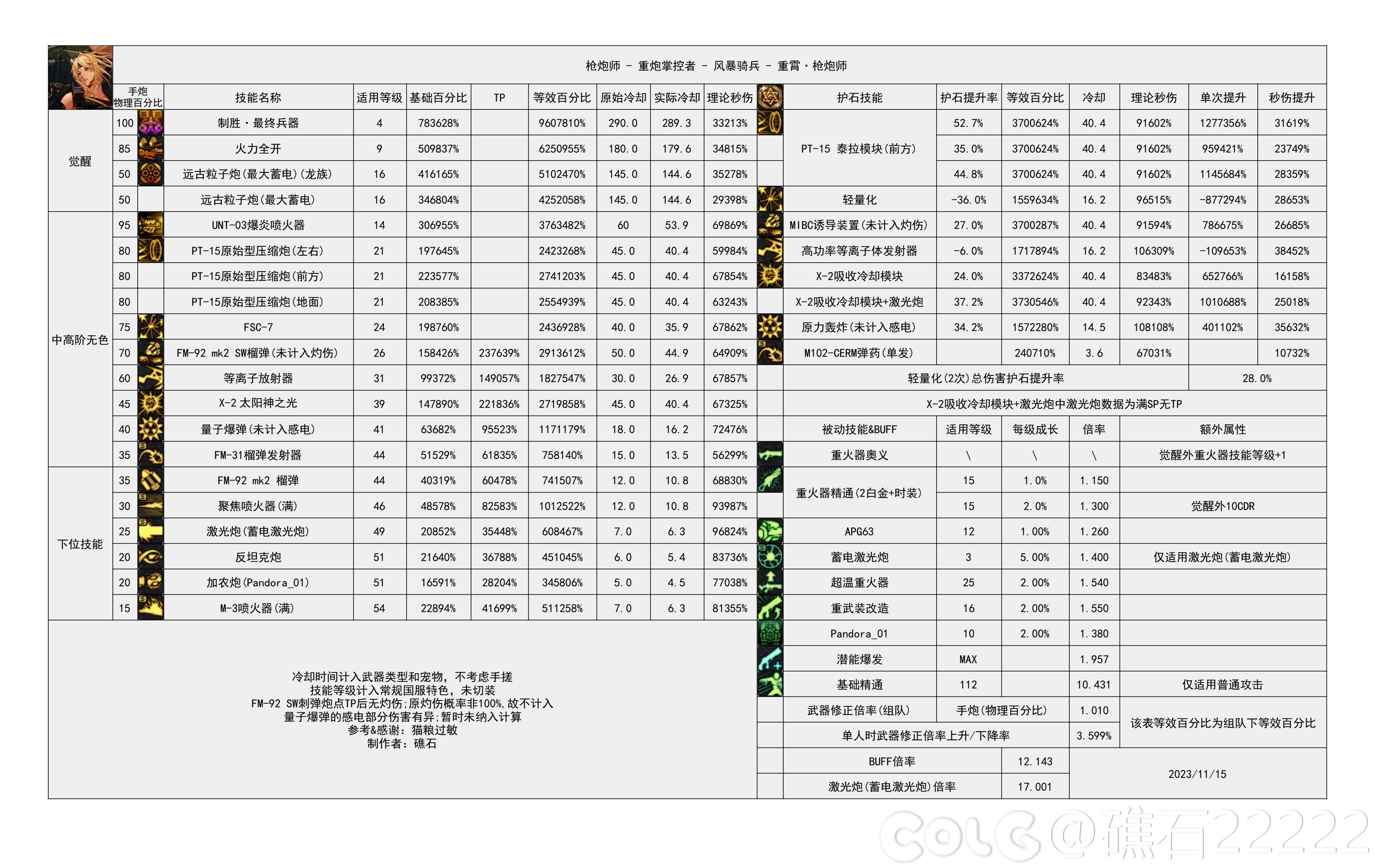 DNF国服5.15女大枪输出数据表