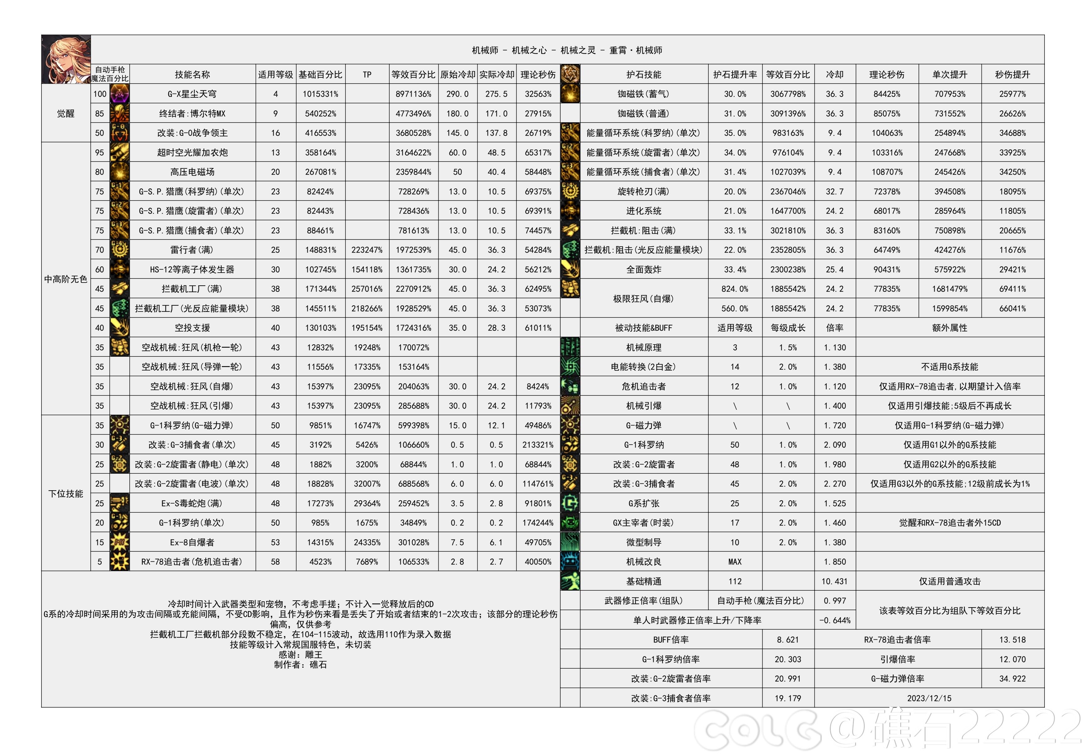 DNF国服5.15女机械输出数据表