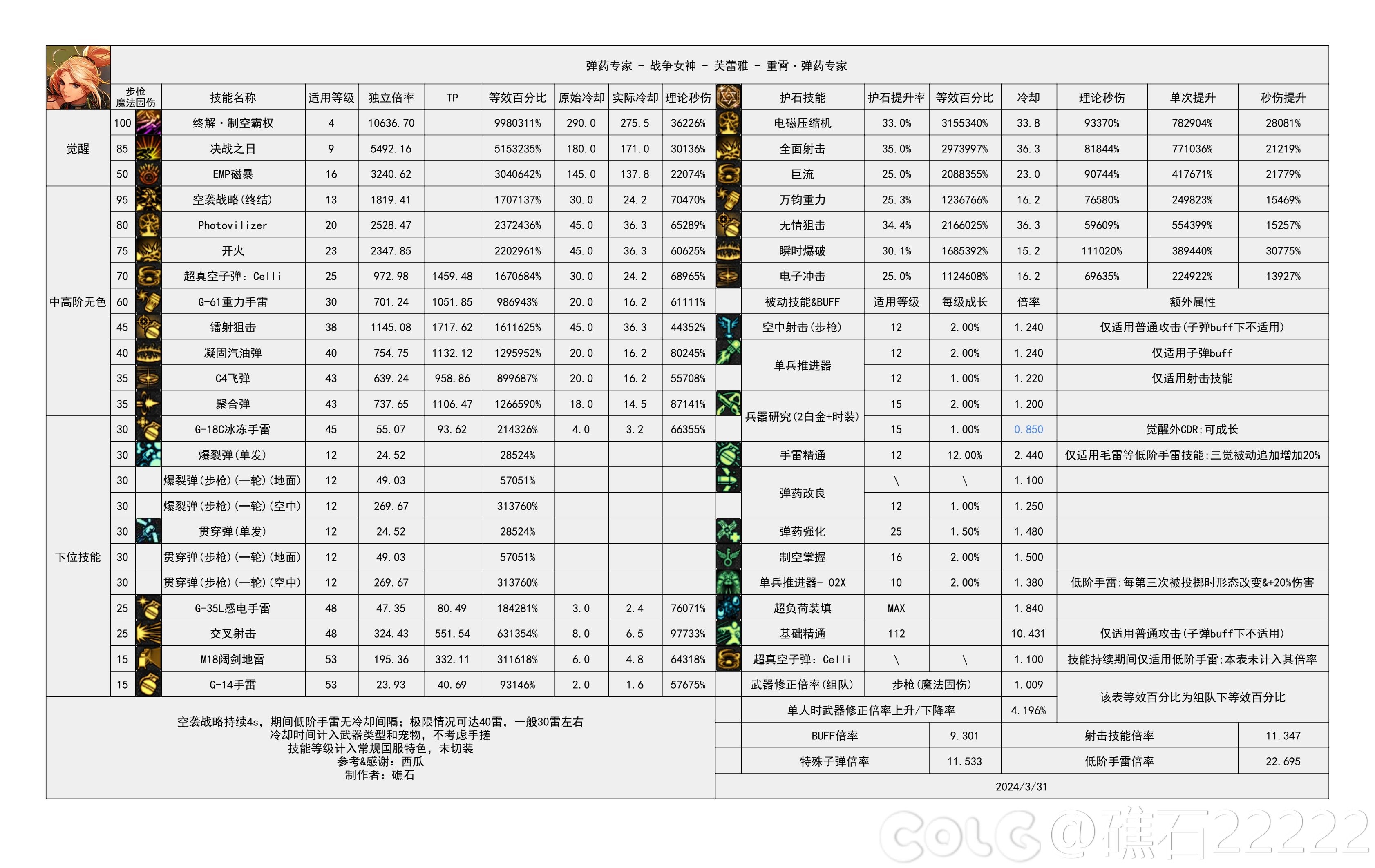 DNF国服5.15女弹药输出数据表