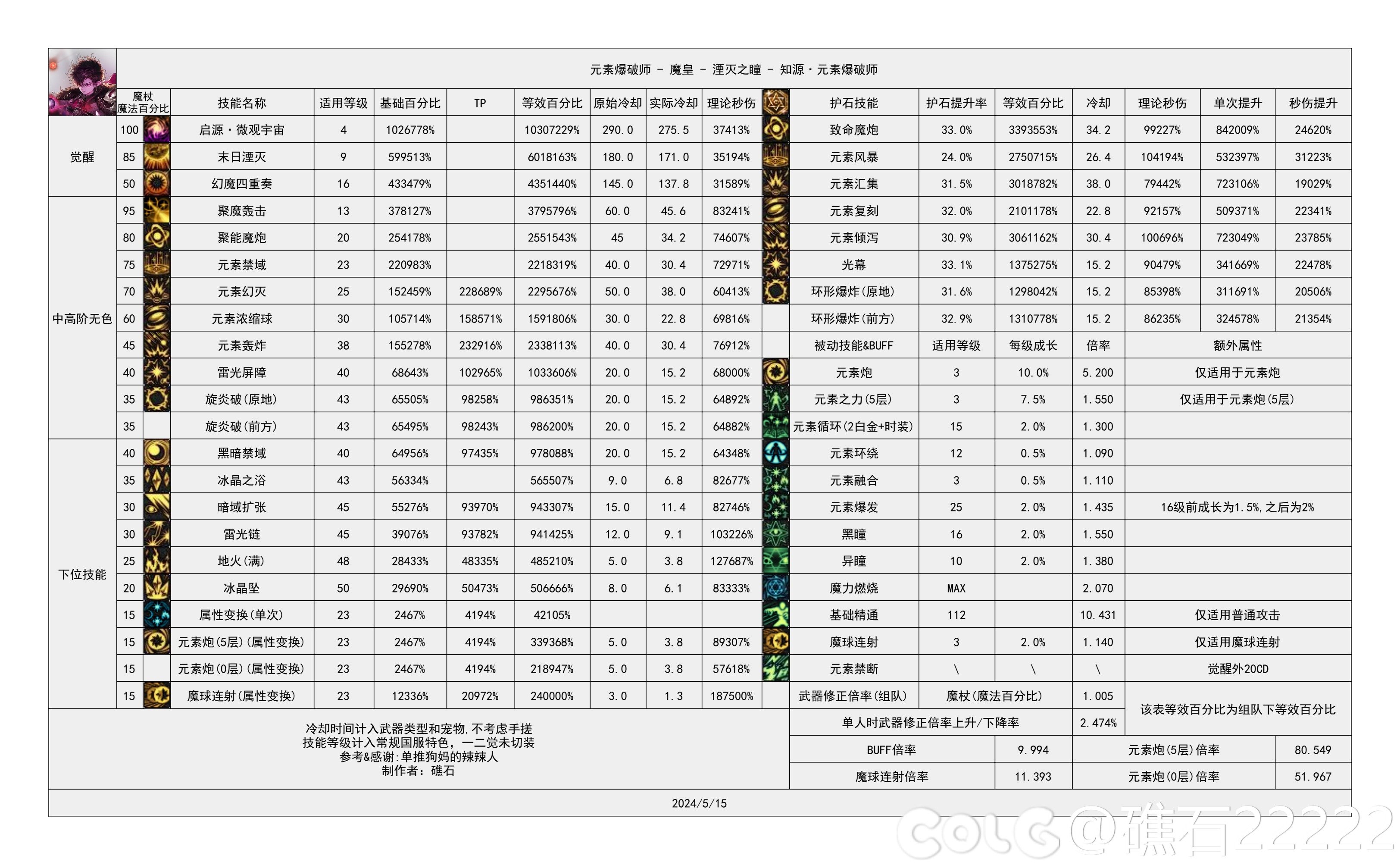 DNF国服5.15魔皇输出数据表