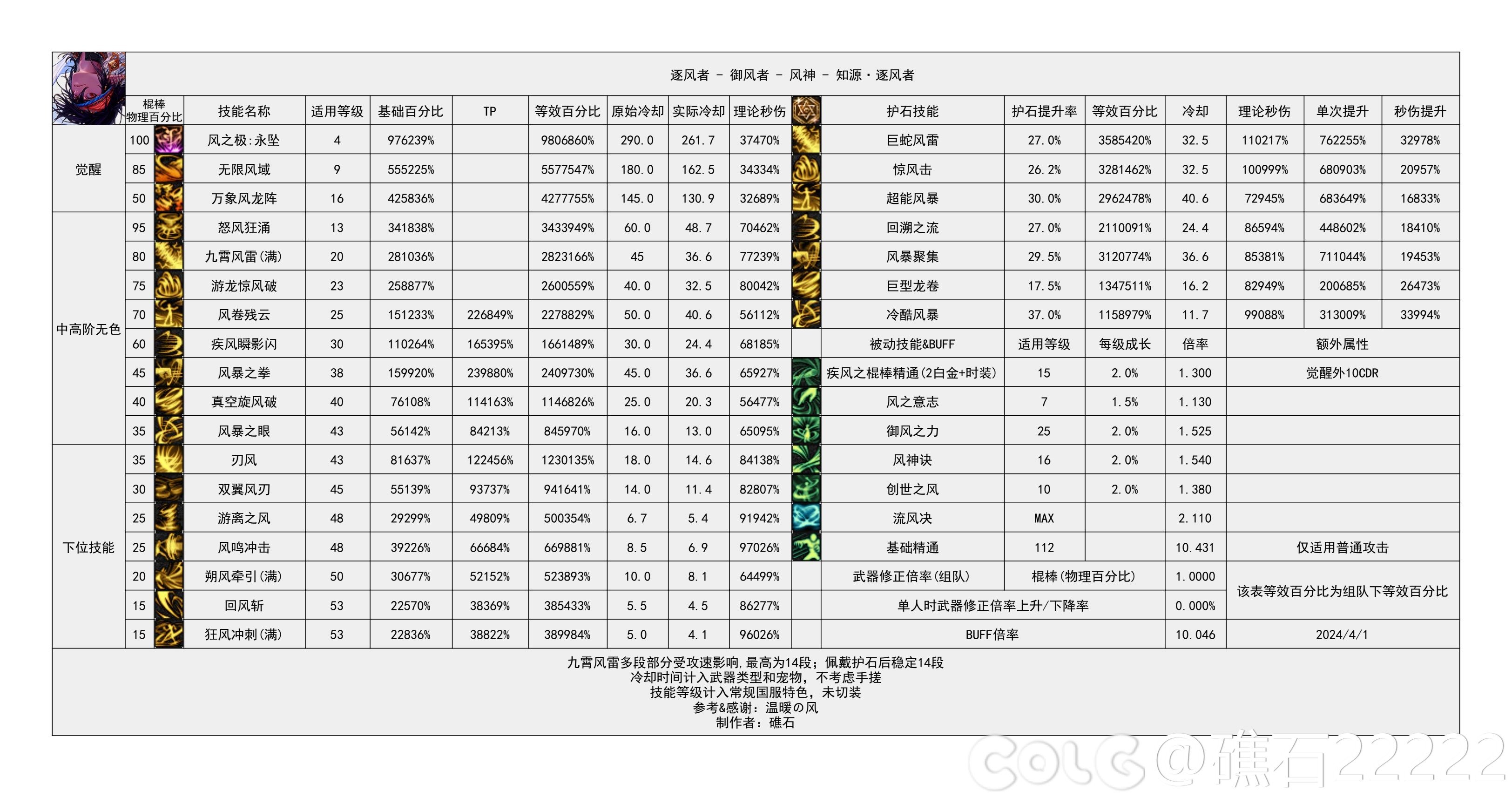 DNF国服5.15风法输出数据表