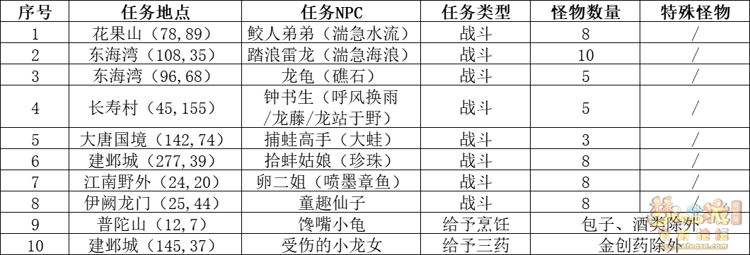 梦幻西游回味童趣事攻略