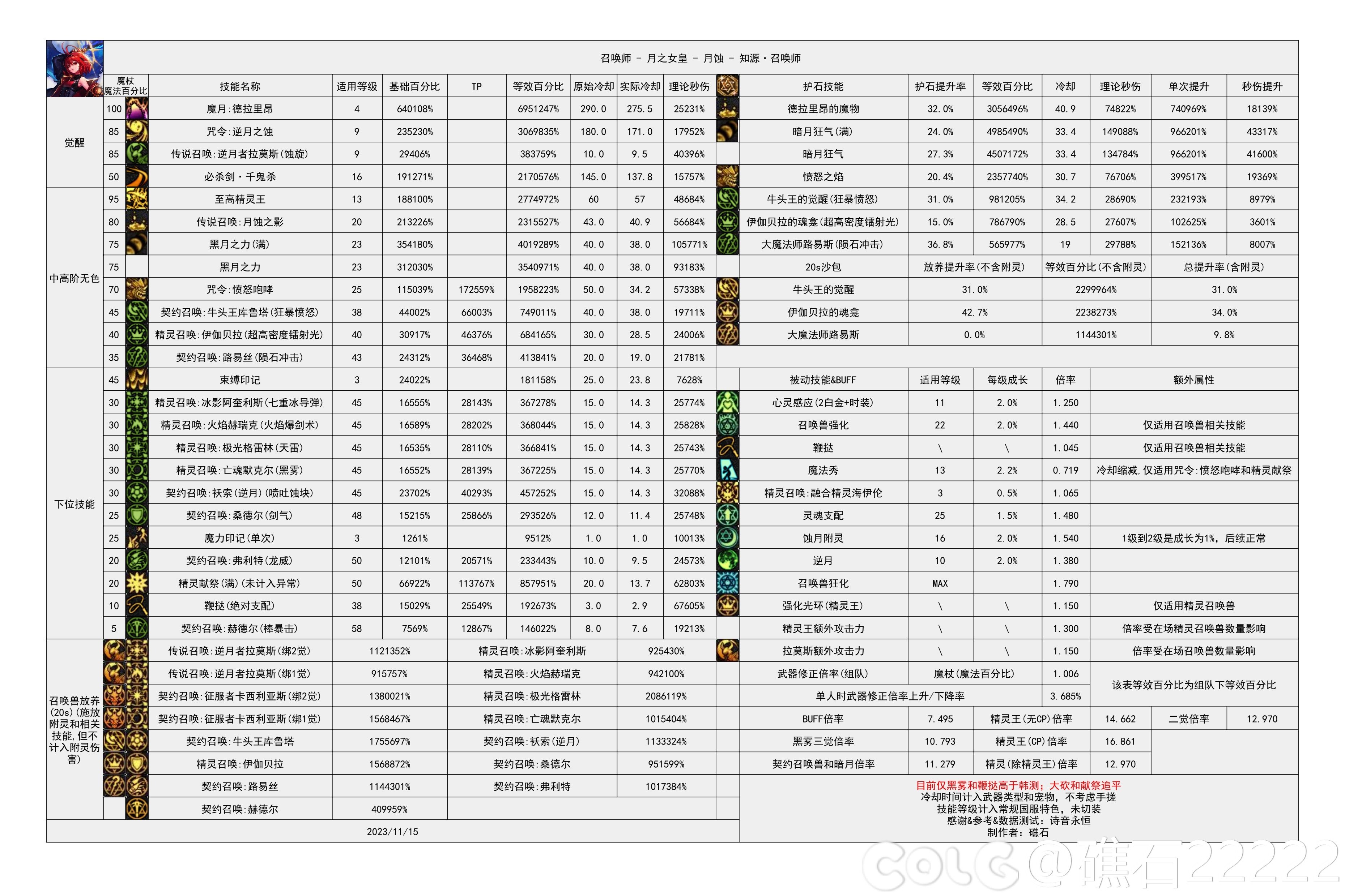 DNF国服5.15召唤输出数据表