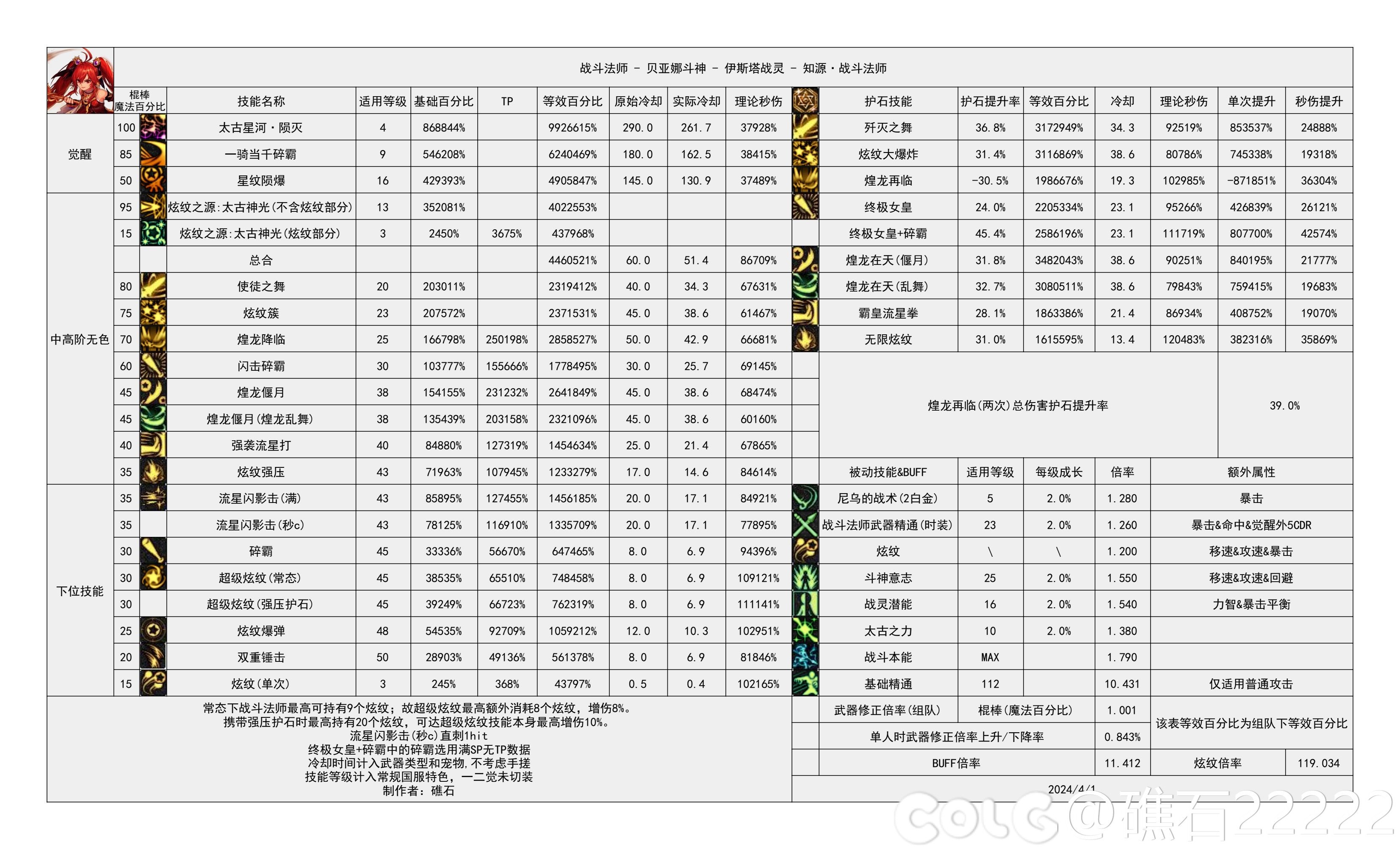 DNF国服5.15战法输出数据表