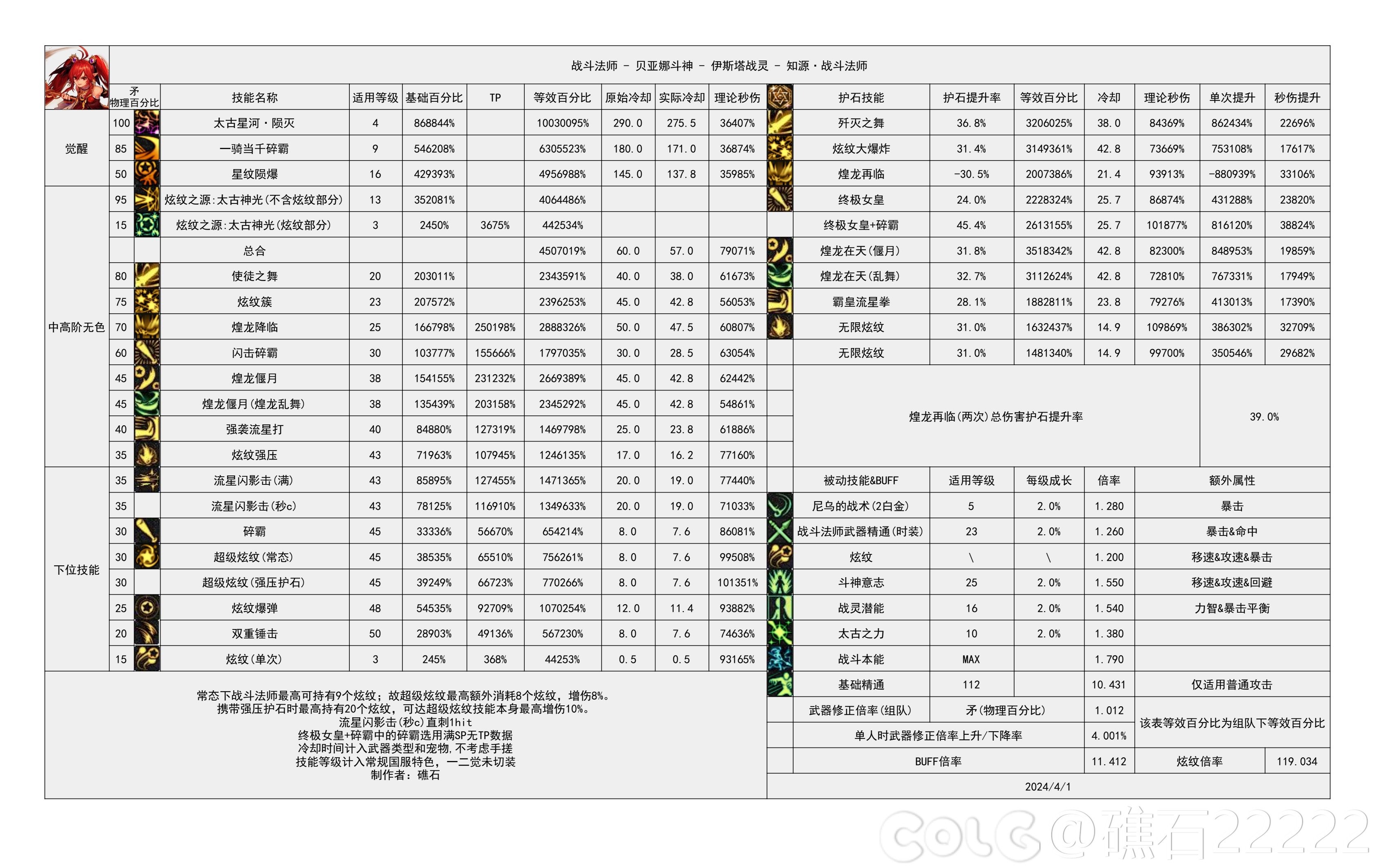 DNF国服5.15战法输出数据表