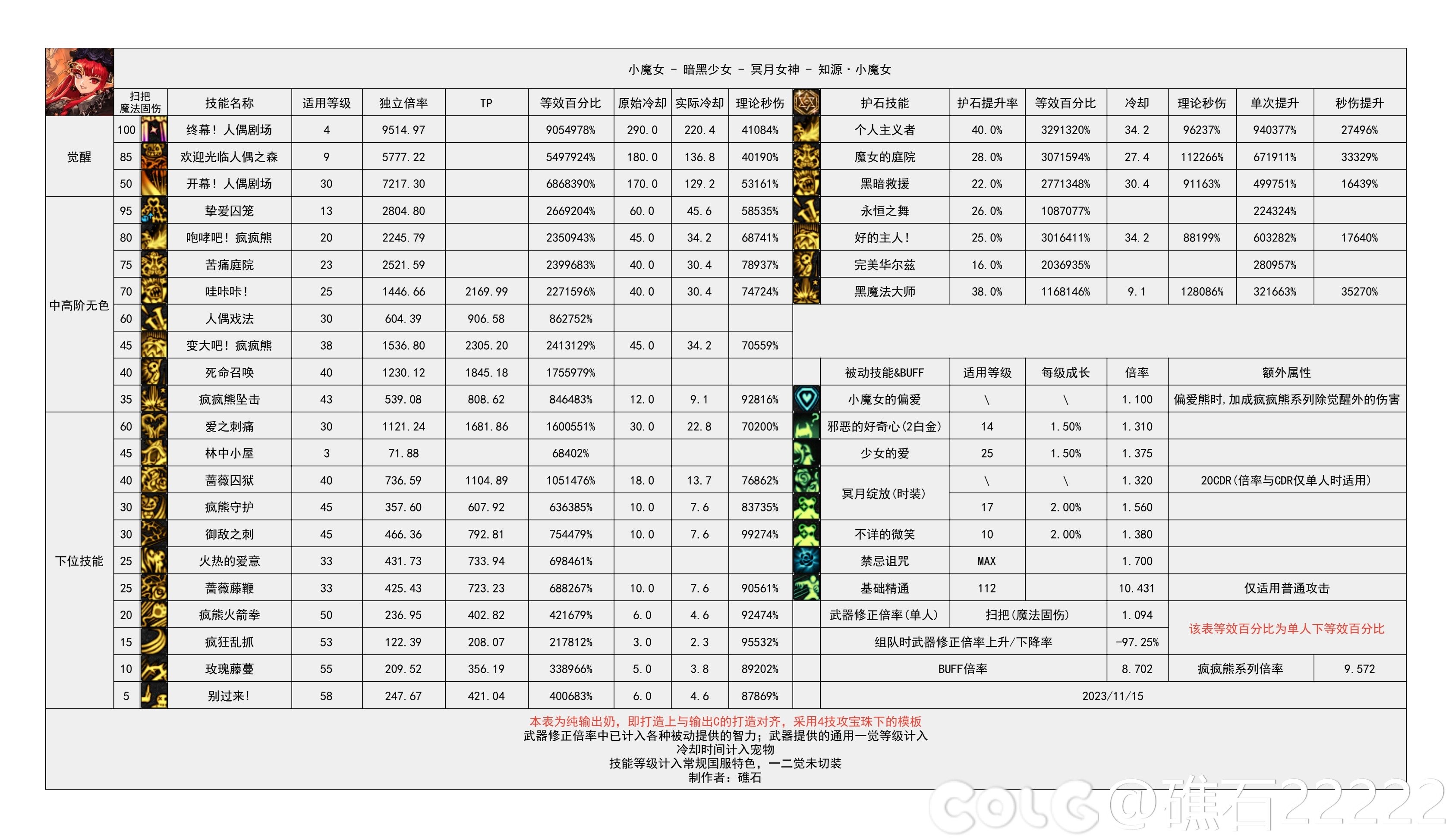 DNF国服5.15奶萝输出数据表