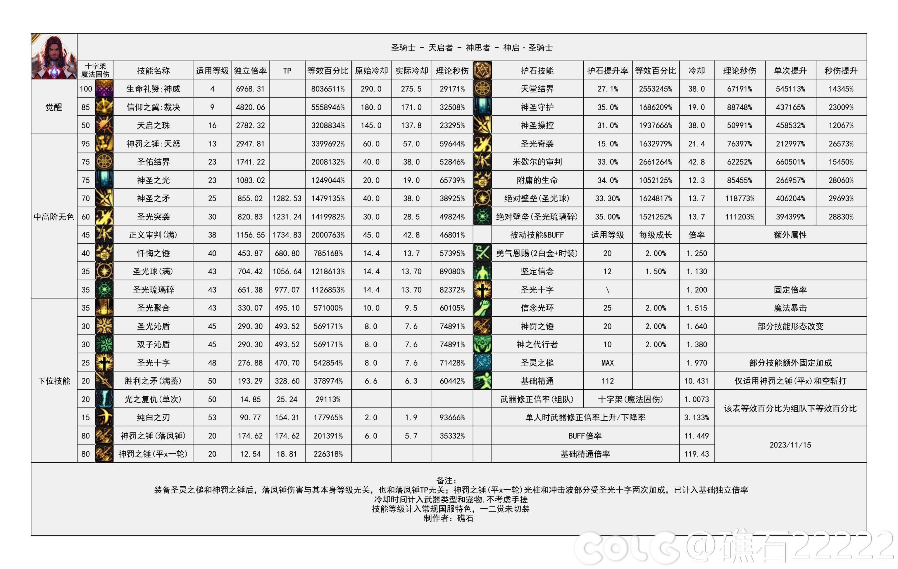 DNF国服5.15奶爸输出数据表