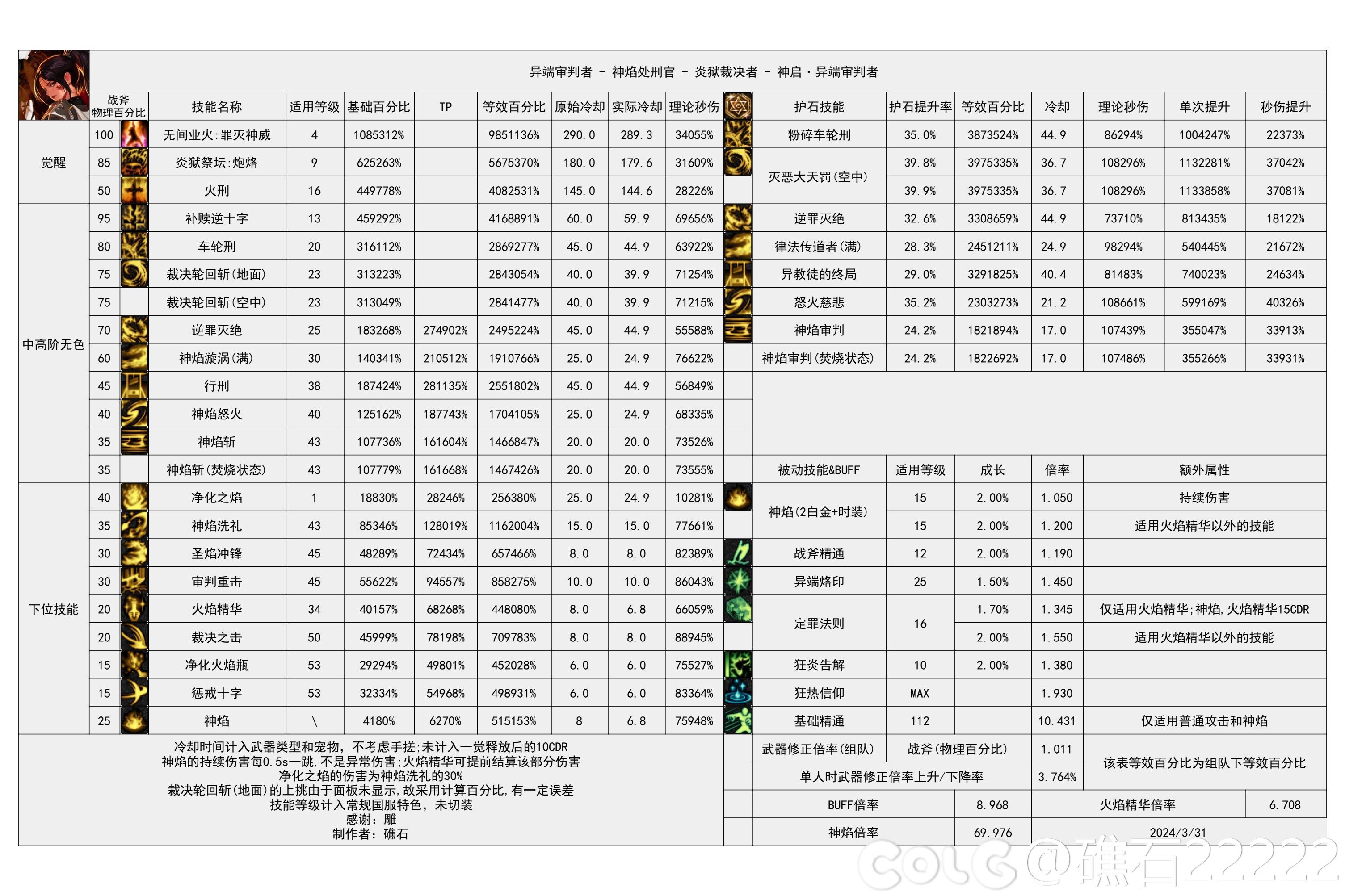 DNF国服5.15异端审判者输出数据表