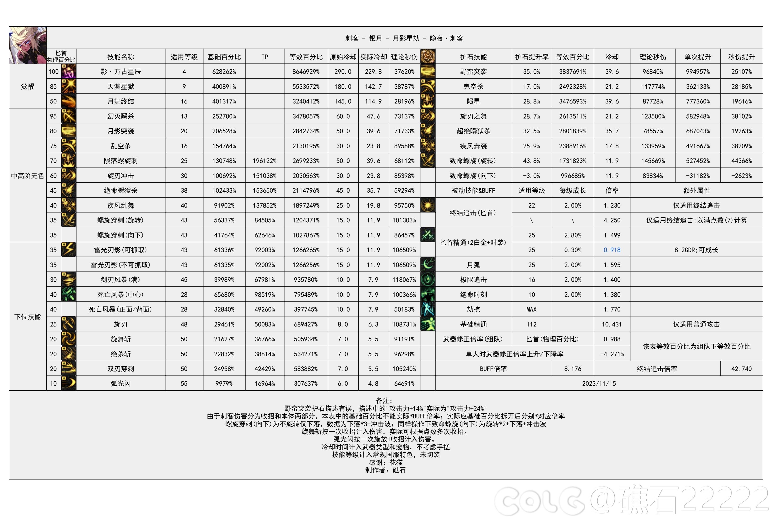 DNF国服5.15刺客输出数据表